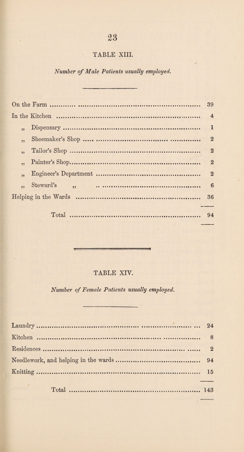 TABLE XIII. Number of Male Patients usually employed. On the Farm ... 39 In the Kitchen . 4 „ Dispensary. I ,, Shoemaker’s Shop . 2 „ Tailor’s Shop . 2 „ Painter’s Shop. 2 „ Engineer’s Department . 2 ,, Steward’s ,, . 6 Helping in the Wards . 36 Total . 94 TABLE XIV. Number of Female Patients usually employed. Laundry. 24 Kitchen . 8 Kesidences. 2 Needlework, and helping in the wards. 94 Knitting. 15 Total 143