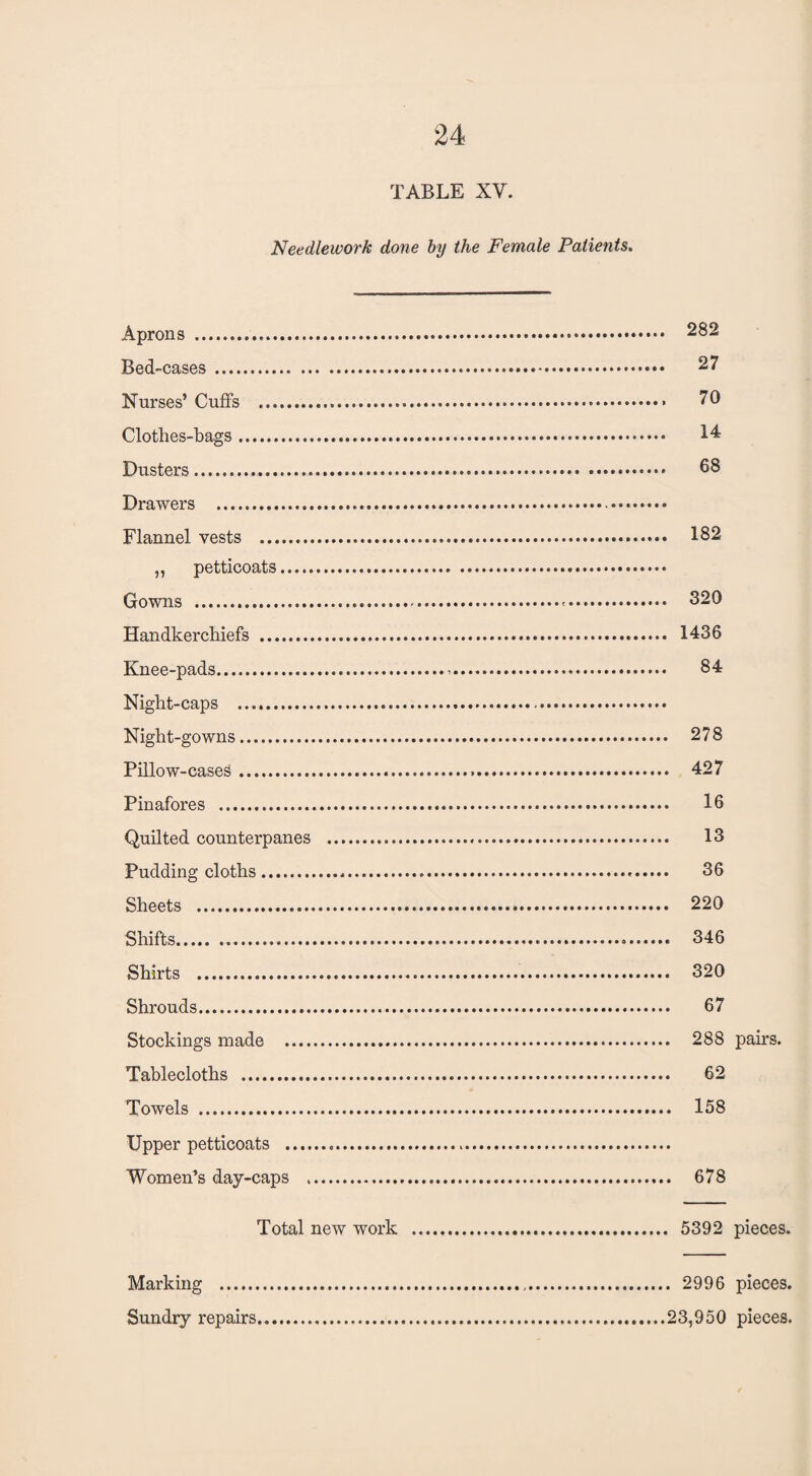 TABLE XV. Needlework done by the Female Patients. Aprons . 282 Bed-cases. 27 Nurses’ Cuffs . 70 Clothes-bags. 14 Dusters. 68 Drawers .. • • • Flannel vests . 182 „ petticoats. Gowns . 320 Handkerchiefs . 1436 Knee-pads. 84 Night-caps .. Night-gowns. 278 Pillow-cases. 427 Pinafores . 16 Quilted counterpanes . 13 Pudding cloths. 36 Sheets . 220 Shifts... 346 Shirts . 320 Shrouds. 67 Stockings made . 288 pairs. Tablecloths . 62 Towels . 158 Upper petticoats ..... Women’s day-caps . 678 Total new work . 5392 pieces. Marking . 2996 pieces. Sundry repairs.23,950 pieces.