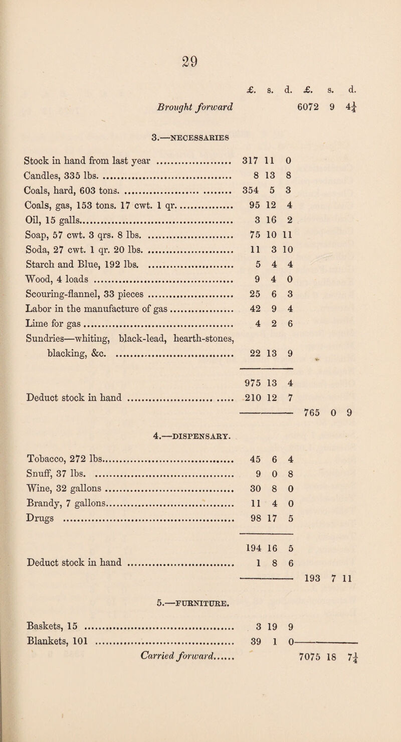 £. s. d. £. s. d. Brought forward 6072 9 4|- 3.—NECESSARIES Stock in hand from last year . 317 11 0 Candles, 335 lbs. 8 13 8 Coals, hard, 603 tons. 354 5 3 Coals, gas, 153 tons. 17 cwt. 1 qr. 95 12 4 Oil, 15 galls. 3 16 2 Soap, 57 cwt. 3 qrs. 8 lbs. 75 10 11 Soda, 27 cwt. 1 qr. 20 lbs. 11 3 10 Starch and Blue, 192 lbs. 5 4 4 Wood, 4 loads . 9 4 0 Scouring-flannel, 33 pieces . 25 6 3 Labor in the manufacture of gas. 42 9 4 Lime for gas. 4 2 6 Sundries—whiting, black-lead, hearth-stones, blacking, &c. 22 13 9 975 13 4 Deduct stock in hand . 210 12 7 -- 765 0 9 4.—DISPENSARY. Tobacco, 272 lbs. 45 6 4 Snuff, 37 lbs. 9 0 8 Wine, 32 gallons. 30 8 0 Brandy, 7 gallons. 11 4 0 Drugs . 98 17 5 194 16 5 Deduct stock in hand . 1 8 6 - 193 7 11 5.—FURNITURE. Baskets, 15 . 3 19 9 Blankets, 101 . 39 1 0- Carried forward. 7075 18 7