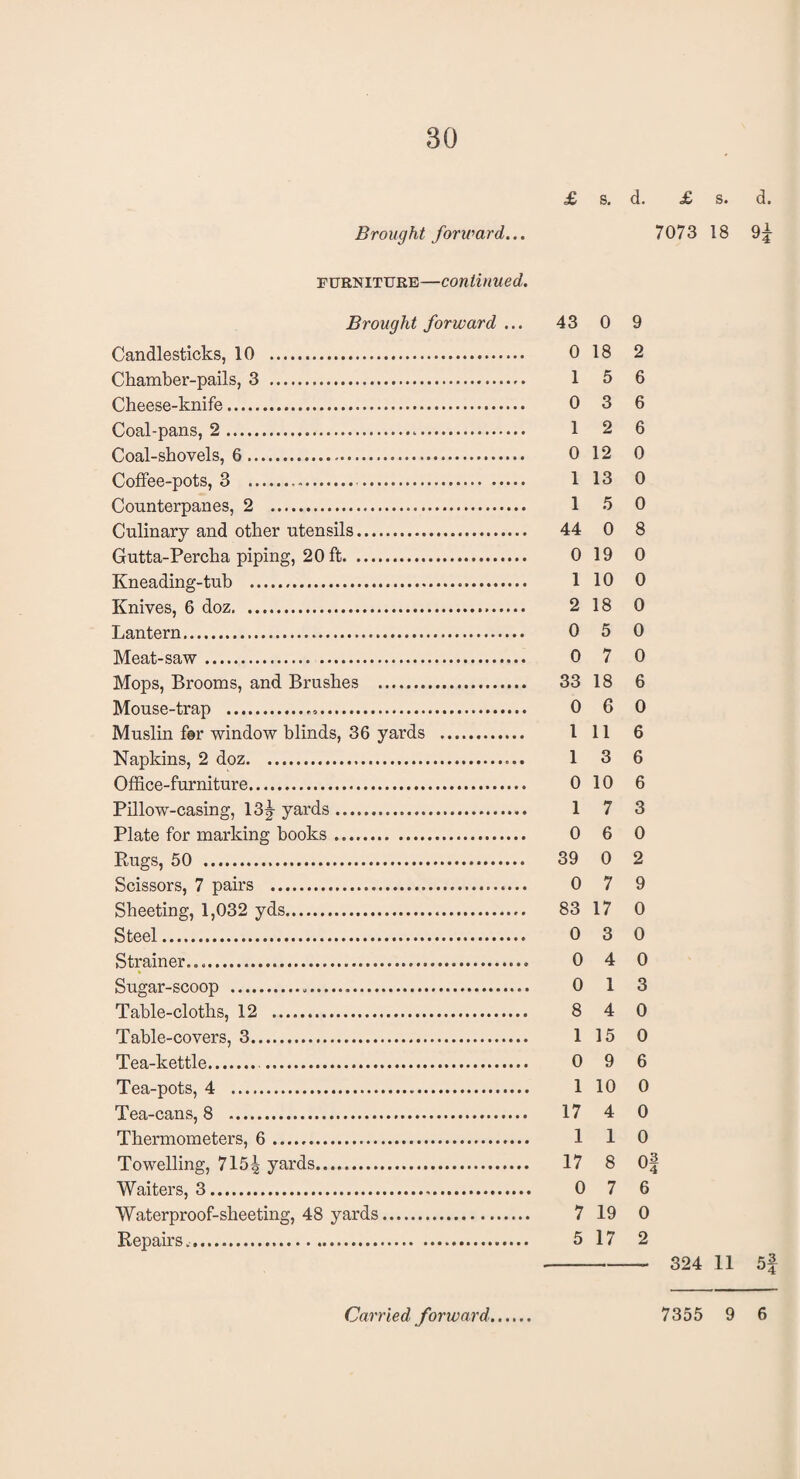 £ s. d. £ s. d. Brought forward... 7073 18 9|- furniture—continued. Brought forward ... 43 0 9 Candlesticks, 10 . 0 18 2 Chamber-pails, 3 . 1 5 6 Cheese-knife. 0 3 6 Coal-pans, 2. 1 2 6 Coal-shovels, 6. 0 12 0 Coffee-pots, 3 . 1 13 0 Counterpanes, 2 . 1 5 0 Culinary and other utensils. 44 0 8 Gutta-Percha piping, 20 ft. 0 19 0 Kneading-tub . 1 10 0 Knives, 6 doz. 2 18 0 Lantern. 0 5 0 Meat-saw. 0 7 0 Mops, Brooms, and Brushes . 33 18 6 Mouse-trap . 0 6 0 Muslin f@r window blinds, 36 yards . I 11 6 Napkins, 2 doz.... 1 3 6 Office-furniture. 0 10 6 Pillow-casing, 13^ yards. 1 7 3 Plate for marking hooks. 0 6 0 Rugs, 50 . 39 0 2 Scissors, 7 pairs . 0 7 9 Sheeting, 1,032 yds. 83 17 0 Steel. 0 3 0 Strainer.... 0 4 0 Sugar-scoop . 0 13 Table-cloths, 12 . 8 4 0 Table-covers, 3. 1 15 0 Tea-kettle... 0 9 6 Tea-pots, 4 . 1 10 0 Tea-cans, 8 . 17 4 0 Thermometers, 6. 1 1 0 Towelling, 715^ yards. 17 8 Of Waiters, 3. 0 7 6 Waterproof-sheeting, 48 yards. 7 19 0 Repairs.. 5 17 2 -- 324 11 5f