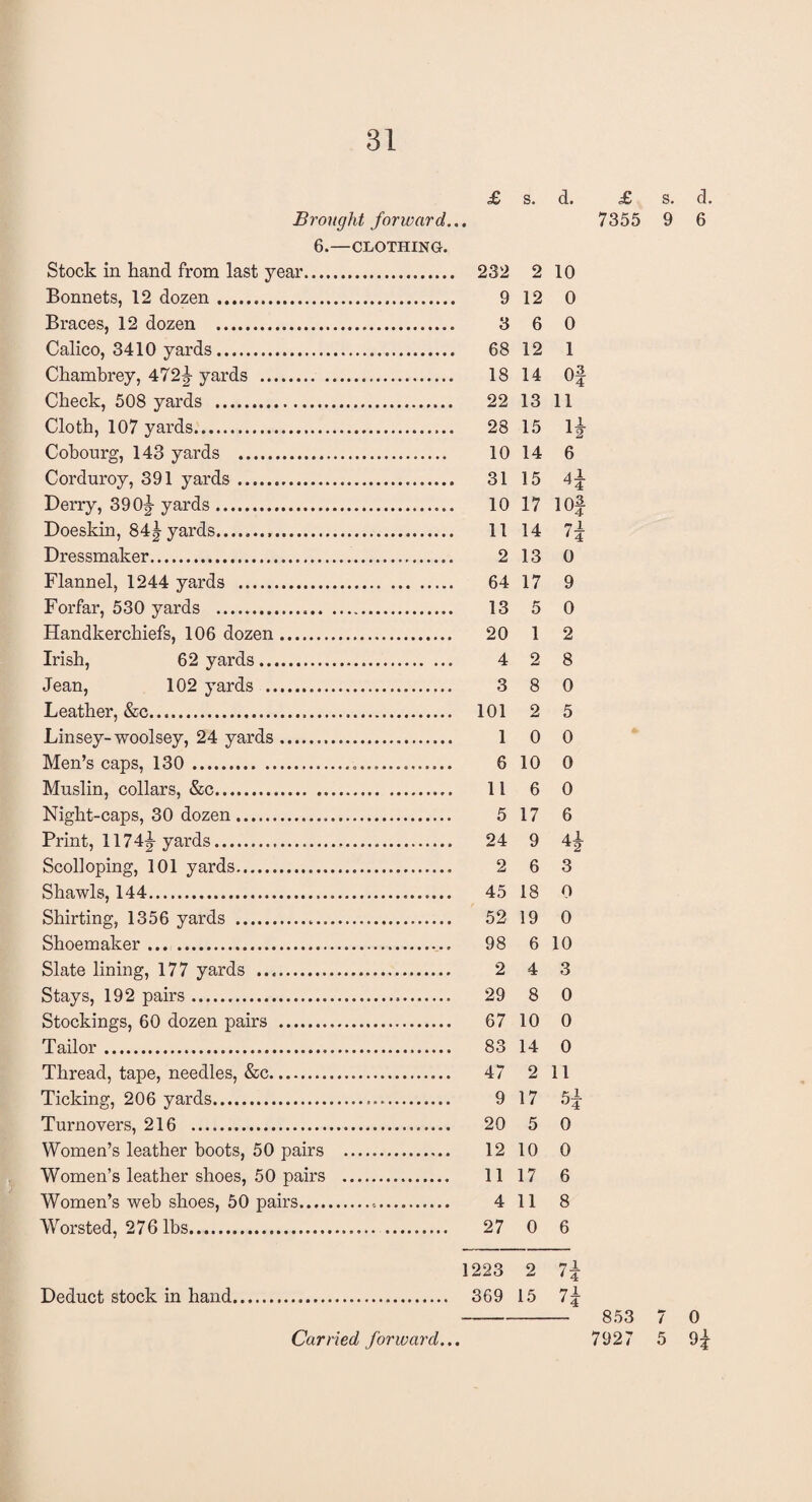 £ s. d. Brought forward... 6.—CLOTHING. Stock in hand from last year. . 232 2 10 Bonnets, 12 dozen.. 12 0 Braces, 12 dozen . .. 3 6 0 Calico, 3410 yards.. . 68 12 1 Chambrey, 472^ yards . . 18 14 °1 Check, 508 yards . . 22 13 11 Cloth, 107 yards. . 28 15 1| Cobourg, 143 yards . . 10 14 6 Corduroy, 391 yards. .. 31 15 H Derry, 39Oj yards. 10 17 103 Doeskin, 84J yards. 14 71 * 4 Dressmaker. . 2 13 0 Flannel, 1244 yards . . 64 17 9 Forfar, 530 yards . 5 0 Handkerchiefs, 106 dozen. . 20 1 2 Irish, 62 yards. . 4 2 8 Jean, 102 yards . . 3 8 0 Leather, &c. . 101 2 5 Linsey-woolsey, 24 yards. .. 1 0 0 Men’s caps, 130.. ........ 6 10 0 Muslin, collars, &c. . 11 6 0 Night-caps, 30 dozen... . 5 17 6 Print, 1174|-yards. . 24 9 4.1 Scolloping, 101 yards. . 2 6 3 Shawls, 144... ........ 45 18 0 Shirting, 1356 yards ... . 52 19 0 Shoemaker. . 98 6 10 Slate lining, 177 yards . . 2 4 3 Stays, 192 pairs. .. 29 8 0 Stockings, 60 dozen pairs . . 67 10 0 Tailor. . 83 14 0 Thread, tape, needles, &c. . 47 2 11 Ticking, 206 yards. 17 5-i- °4 Turnovers, 216 . ........ 20 5 0 Women’s leather boots, 50 pairs . . 12 10 0 Women’s leather shoes, 50 pairs . . 11 17 6 Women’s web shoes, 50 pairs.. 11 8 Worsted, 276 lbs.... . 27 0 6 1223 2 7.1 Deduct stock in hand. . 369 15 7- ' 4 Carried forward... £ s. d. 7355 9 6 853 7 0 7927 5 9£