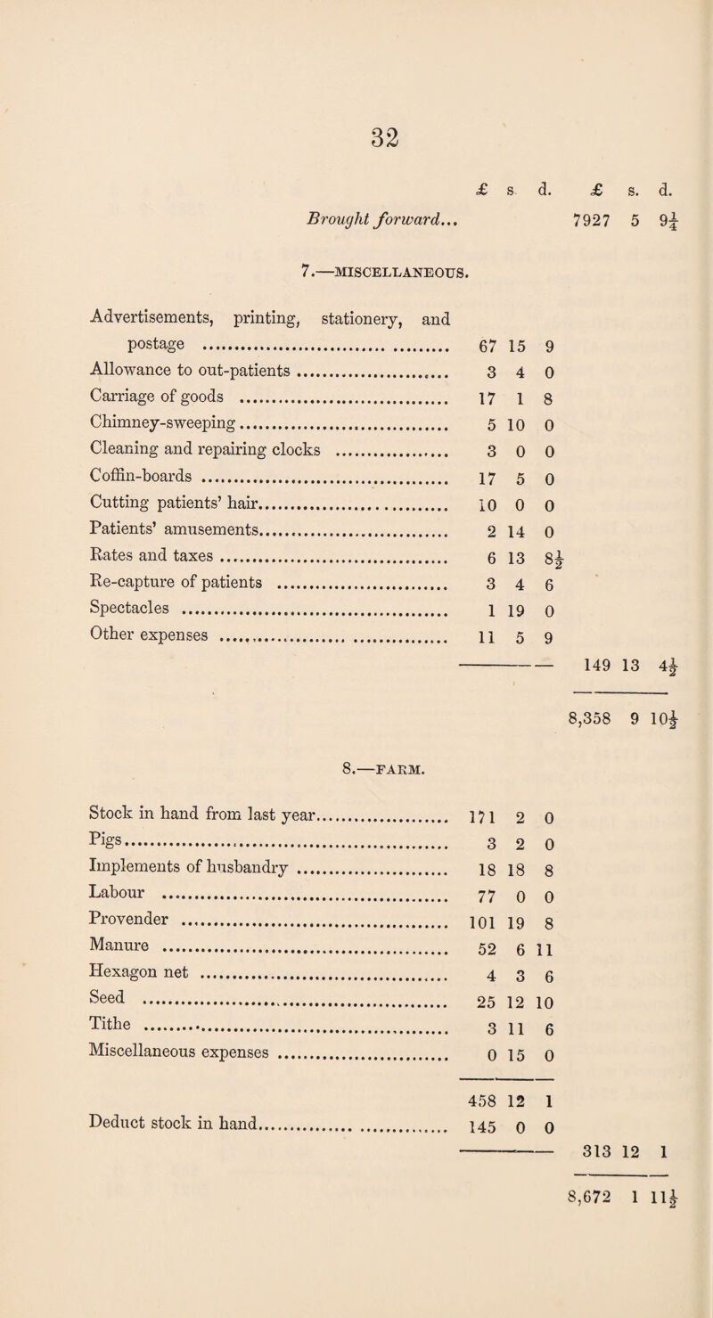 £ s d. Brought forward... £ s. d. 7927 5 9 7.—MISCELLANEOUS. Advertisements, printing, stationery, and postage . Allowance to out-patients. Carriage of goods . Chimney-sweeping. Cleaning and repairing clocks . Coffin-boards . Cutting patients’ hair. Patients’ amusements..... Rates and taxes. Re-capture of patients . Spectacles . Other expenses ... 67 15 9 3 4 0 17 1 8 5 10 0 3 0 0 17 5 0 10 0 0 2 14 0 6 13 85- 3 4 6 1 19 0 115 9 149 13 4l 8,358 9 10£ 8.—FARM. Stock in hand from last year. 2 0 Pigs. 9 A Implements of husbandry . 18 8 Labour ..... 0 n Provender . 1 Q Q Manure . ft 1 1 Hexagon net . 3 6 Seed . 1 2 1 f) Tithe .. 1 I A Miscellaneous expenses . 15 O 0 458 12 1 Deduct stock in hand. 145 0 0 --313 12 1 8,672 1 111