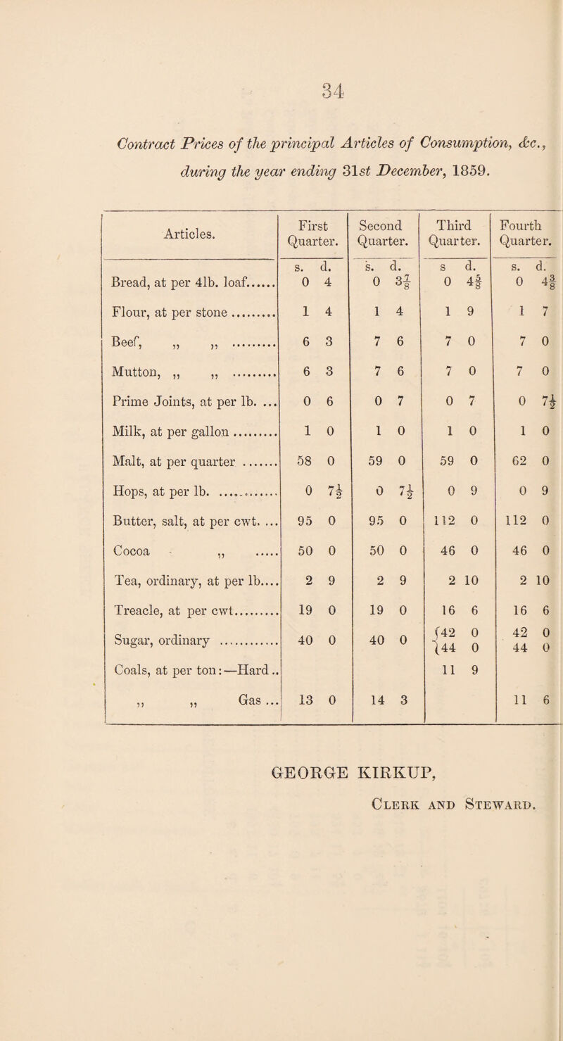 Contract Prices of the principal Articles of Consumption, Ac., during the year ending 81s£ December, 1859. Articles. Bread, at per 4lb. loaf..... Flour, at per stone. Beef, ,, ,, . Mutton, ,, ,, . Prime Joints, at per lb. .. Milk, at per gallon. Malt, at per quarter .. Hops, at per lb... Butter, salt, at per cwt. .. Cocoa ' ,, .... Tea, ordinary, at per lb... Treacle, at per cwt. Sugar, ordinary . Coals, at per ton: —Hard 11 Has .. First Quarter. Second Quarter. Third Quarter. Fourth Quarter. s. 0 d. 4 s. 0 d. s 0 d. 4f s. d. 0 4§ 1 4 1 4 1 9 1 7 6 3 7 6 M 7 0 7 0 6 3 7 6 7 0 7 0 0 6 0 7 0 7 0 7^ 1 0 1 0 1 0 1 0 . 58 0 59 0 59 0 62 0 0 71 0 7- 0 9 0 9 . 95 0 95 0 112 0 112 0 . 50 0 50 0 46 0 46 0 2 9 2 9 2 10 2 10 . 19 0 19 0 16 6 16 6 . 40 0 40 0 (42 (44 0 0 42 0 44 0 • 11 9 . 13 0 14 3 11 6 GEORGE KIRKUP, Clerk and Steward.
