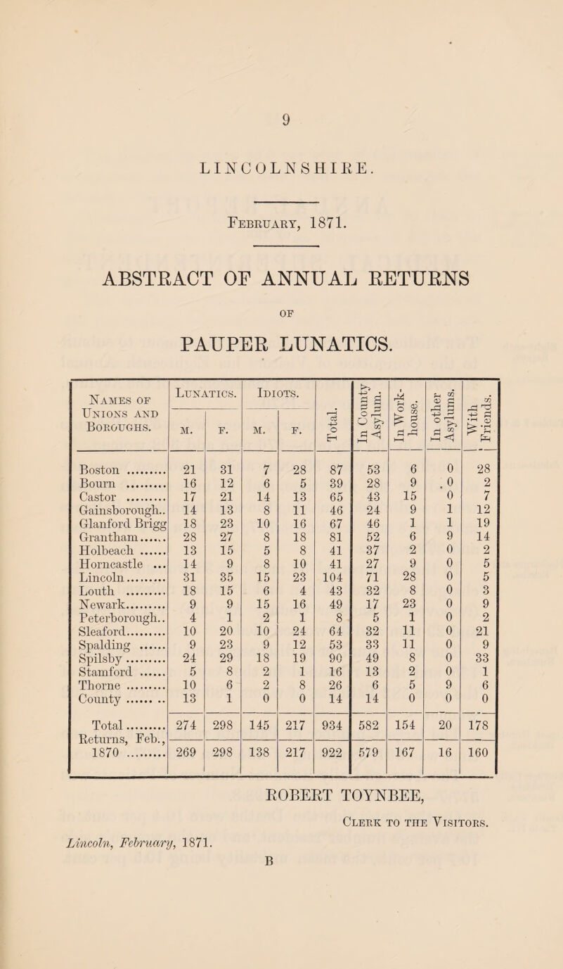 LINCOLNSHIRE. February, 1871. ABSTRACT OF ANNUAL RETURNS OF PAUPER LUNATICS. Names of Unions and Boroughs. Lunatics. Idiots. Total. In County Asylum. In Work- house. In other Asylums. 1 With [ Friends. m. F. m. F. Boston . 21 31 7 28 87 53 6 0 28 Bourn . 16 12 6 5 39 28 9 0 2 Castor . 17 21 14 13 65 43 15 0 7 Gainsborough.. 14 13 8 11 46 24 9 1 12 Glanforcl Brigg 18 23 10 16 67 46 1 1 19 Grantham. 28 27 8 18 81 52 6 9 14 Holbeach . 18 15 5 8 41 37 2 0 2 Horneastle ... 14 9 8 10 41 27 9 0 5 Lincoln. 31 35 15 23 104 71 28 0 5 Louth ... 18 15 6 4 43 32 8 0 3 Newark. 9 9 15 16 49 17 23 0 9 Peterborough.. 4 1 2 1 8 5 1 0 2 Sleaford. 10 20 10 24 64 32 11 0 21 Spalding . 9 23 9 12 53 33 11 0 9 Spilsby. 24 29 18 19 90 49 8 0 33 Stamford . 5 8 2 1 16 13 2 0 1 Thorne . 10 6 2 8 26 6 5 9 6 County. 13 1 0 0 14 14 0 0 0 Total. Returns, Feb., 1870 . 274 298 145 217 934 582 154 20 178 269 298 138 217 922 579 167 16 160 ROBERT TOYNBEE, Clerk to the Yisitors. Lincoln, February, 1871. R