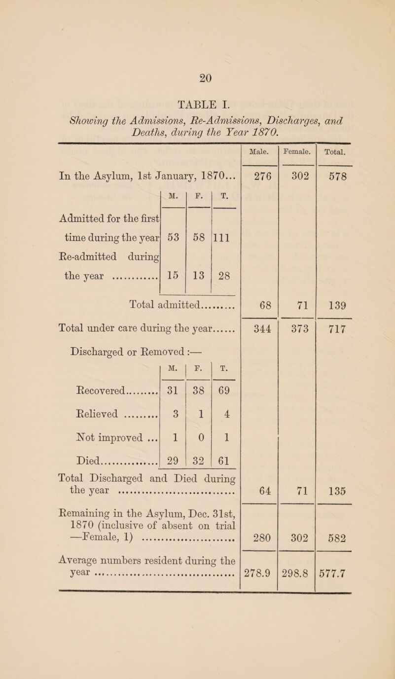 TABLE I. Showing the Admissions, Re-Admissions, Discharges, and Deaths, during the Year 1870. Male. Female. Total. In the Asylum, 1st January, 1870... 276 302 578 M. F. T. Admitted for the first time during the year 53 58 Ill Re-admitted during the year . 15 13 28 Total admitted... 68 71 139 Total under care during the year. 344 373 717 Discharged or Removed :— M. F. T. Recovered. 31 38 69 Relieved . 3 1 4 Not improved ... 1 0 1 Died. 29 32 61 Total Discharged and Died during the year . 64 71 135 Remaining in the Asylum, Dec. 31st, 1870 (inclusive of absent on trial —Female, 1) . 280 302 582 Average numbers resident durin g the year .. 278.9 298.8 577.7