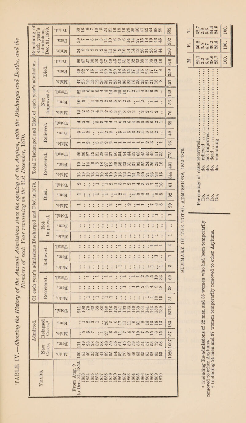 TABLE IV.—&'howing the History of the Annual Admissions since the opening of the Asylum, with the Discharges and Deaths, and the Numbers of each Year remaining on the 31s£ December, 1870. qn % CO bo d d oo ■ S <D .!h ^ S >»8r cS ‘3co. CO r-H ^H (02C<»f—(r—It—IO>CC|H<HH'^COC» 00 ifO ^NHLOb-CO^OCOOiCD'^'^NiOCOClCOiO a s i'S 8 B ^P THa5iCC4COC40HOCiO^^COdTHiOOTi< Total Discharged and Died of each year’s admission. T^m 05r^ClCOCl^<X>'^^xJ14(OCOCO,X)COH^COCOT-H rH •0TOI r.iOOS»0(MiOCClT-llOKHDtO©CCMHHOOOO Tfff2HHr-lN03IMlNC2Ki(Nr-MMNNr-i IH AO T^Ctf, NUJ®aC0'#'^Hl00OOl>t2H'#«<D0S • <M rH (M t-H 132 •0I13H dd<x>ciTj4ciciaococicocici • d d ci • rH rH • • 68 76 Relieved. •i«m CO •C0CO'^T}li-<C©<MCCTjfC0>O>a0lX>dT—1 •max • • • • •oinpj; r-H rH d • CO d d Cl HHHHHHHd CO • rH OD ‘IWI OCDt-OJHOOHNO^rfHIWMlOlOaHM <MC0Or-ld(CI';^C010‘0*0''#10(i0-'C<Ttf-Cll‘0C0 OOMCOCOO^OCCOdCOHOOHCOOtO Of each year’s admissions Discharged and Died in 1870. TW>j; d • • • rH *HdHCOHdH^COWI>4(C£) rH ■dim rH • • • • • • Cl • rH • d • rH rH • CO CO C5 Not Improved. •moj; • •••••••••••••••a rH • rH •raaj • ••*••#•••••••••••• • • ••••••••••••••a* rH • • •••••••«•••••«•• • rH Relieved. •fc^ox • •••••••• rH •••••• pH pH rH • •••••••• •••••• tH •max • ••••• •••••••••■• pH * «••«••*•••••••••• • rH •a[nH • ••••«••• —H • • a • • • pH • rH • •••«•••• ••••• • CO Recovered. •reaoj, • • rH • H • r^ h • * rH ' rl rl d CO >0 Ci CO •••• • • • rH CO C5 ZD •max • • • • • * • • • • rH •HHdd^OhGO • ••••••••• • ,—( 00 CO •3IBH 31 Admitted. ‘imx HCOOdCOOCCDOHCOCOOiOO^HCOClCi HOt'COCDOOrtlHd^COdHCOCO'^'^iOCO Cl rH HHHi—IrHrHi—1 rH i—1 i—1 i—1 i—| H 2373 Relapsed Cases.* •max • rH d d rH »O»0^l>HHCDH00^C0CDC0 • * d >—1 rH rH CO r-H r-H rH rH 183 •ai^H • 1C O *HNCOOHb.TtlCOC5(>C5>001C) • * d rH i—1 rH rH tH wo r-r New Cases. •max HClCOCOdOOCOOUOHlOOSCiiCTjl^COdOO HTjiddCOCO’^‘0*OQDxtliO‘OiOiC‘CiQt--iQ rH 1007 •ainpi OH010lOriOHO'tfNOffi®miOH<NO» Oi0^f(MC'5'^i20l0)l0lItlt-TtlTj<C0O«0<X><X>l0 ZD d o rH Years. d 05 lO . CO bor_H rj a' CO ^iOONOOOOHC^CC^iOCDIXOOiO ■^^lOiOLOLO^iCtOCOCOOCOCDCDCDCDCDCOI- COCOCOCOCOCO(X)COCOCOCOCOOOCOCOCOCOCO d yHriHHHHMHHHHHHHHHHri o u Q 43 T. t>- tH AO • oo o d . . t* co d ao co d 100. C> (M O ^ O «3 CO CO CO <>) o o rH rH OOlH d d zd co d S3 £ - CD CD > O 1-4 a bo 8 p -s £ I id ® 25 g H3 ^ T5 n3 qn O O bo c3 43 3 £pppp p I—I •rH c3 1-4 O a a CD 43 a O <X> rQ c3 rd O rd £ d <D a O £ lO CO nd d c3 CM d qn O m d o GO S TO <1 U CD rd 43 o o 43 <D O a o fH o a CD 43 d <D a o £ t- CO d co • •rH Cj d aid Ti'H 5 ? ^a Ph (M t>C S 60 S3 -g Pi •rH +3 Td 0 T3 3 o 3 r—i r-H O+O d t3 d M & O 4— CD