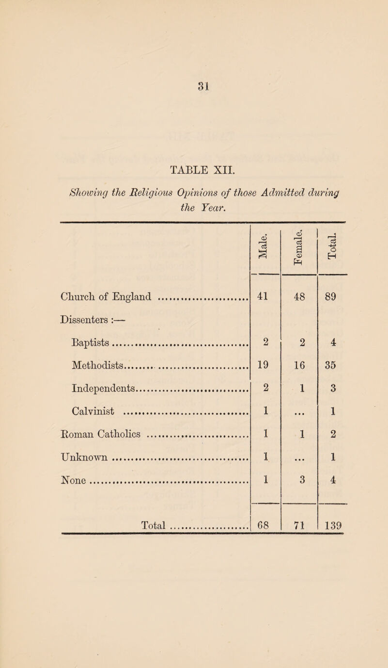 TABLE XII. Showing the Religious Opinions of those Admitted during the Year. Male. a © 'cS © Ph Total. Church of England ..... 41 48 89 Dissenters :— Baptists... 2 2 4 Methodists........ 19 16 35 Independents.... 2 1 3 Calvinist .... 1 1 Boman Catholics ..... 1 1 2 TTnhnown .. 1 1 ISTnnp,... 1 3 4