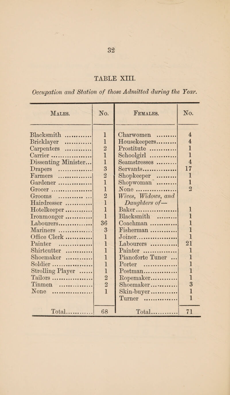 TABLE XIII. Occupation andj Station of those Admitted during the Year. Males. Ho. Females. Ho. Blacksmith . i Charwomen ......... 4 Bricklayer . 1 Housekeepers. 4 Carpenters . 2 Prostitute . 1 Carrier. 1 Schoolgirl .. 1 Dissenting Minister... 1 Seamstresses . 4 Drapers . 3 Servants.. 17 F arm ers . 2 Shopkeeper . 1 Otard en er... 1 Shopwoman . 1 Grocer . 1 Hone..... 2 Grooms . 2 Wives, Widows, and Hairdresser . Hotel keener. 1 1 Daughters of— Baker. 1 Trorimono'ftr. 1 Blacksmith . 1 Labourers.. 36 Coachman . ] Mariners .. 3 Fisherman. 1 Office Clerk. ] J oiner.... 1 Painter . 1 Labourers . 21 Shirt, cutter .. 1 Painter . 1 Shoemaker . 1 Pianoforte Tuner ... 1 Soldier... ] Porter . 1 Strolling Player . 1 Postman. 1 Tailors. 2 Ponemaker. 1 Tinmen . 2 Shoemaker. 3 Hone . 1 Skin-buver. 1 Total... 68 Turner . Total. 1 71