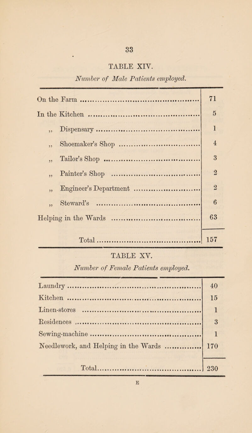 TABLE XIY. Number of Male Patients employed. On tli ft Farm .„. 71 Tn tli ft Kitchen ... 5 Disnensarv... 1 ,, Shoemaker’s Shop . 4 Tailor’s Shop ... 3 ,, Painter’s Shop ... 2 ,, Engineer’s Department ... 2 ,, Steward’s ....... 6 Helping in the Wards ...,. 63 Total.... 157 TABLE XY. Number of Female Patients employed. L aun dry..... 40 Kitchen ... 15 Linen-stores ..... 1 Residences .. 3 Sewing-machine. 1 Needlework, and Helping in the Wards .. 170 Total. 230 E