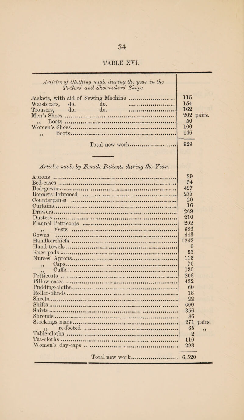 TABLE XVI. Articles of Clothing made during the year in the Tailors' and Shoemakers' Shops. Jackets, with aid of Sewing Machine Waistcoats, do. do. Trousers, do. do. Men’s Shoes . ,, Boots . Women’s Shoes. ,, Boots. Total new work 115 154 162 202 pairs. 50 100 146 929 Articles made by Female Patients during the Year. Aprons . Bed-cases ... Bed-gowns. Bonnets Trimmed ... Counterpanes . Curtains. Drawers. Dusters. Flannel Petticoats . ,, Vests . Gowns . Handkerchiefs . Hand-towels. Knee-pads. Nurses’ Aprons... ,, Caps. ,, Cuffs... . Petticoats . Pillow-cases . Pudding-cloths. Roller-blinds. Sheets. Shifts. Shirts. Shrouds. Stockings made. ,, re-footed . Table-cloths . Tea-cloths.... ... Women’s day-caps . 29 34 497 277 20 16 269 210 202 386 443 1242 6 53 113 70 130 208 432 60 18 22 600 356 86 271 pairs. 65 „ 2 110 293 Total new work 6,520