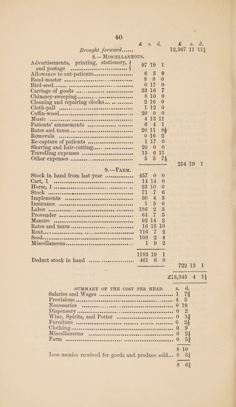 £ s. d. Brought forward. 8.— Miscellaneous. Advertisements, printing, stationery, ) 97 19 1 and postage . } Allowance to out-patients. 6 5 0 Band-master . 8 8 0 Bird-seed. 0 17 0 Carriage of goods . 33 16 7 Chimney-sweeping. 8 10 0 Cleaning and repairing clocks. 2 16 0 Clotli-paH . 1 12 0 Coffin-wood. 20 0 0 Music.. 4 13 11 Patients’ amusements . 6 4 1 Rates and taxes ... . 20 11 8£ Removals . 0 16 2 Re-capture of patients . 1 17 0 Shaving and hair-cutting. 20 0 0 Travelling expenses . 15 6 11 Other expenses . 5 5 7\ 9.—Farm. Stock in hand from last year . 457 0 0 Cart, 1 14 14 0 Horse, 1 . 23 10 0 Stock . 71 7 6 Implements . 30 4 3 Insurance .,. 1 5 0 Labor . 186 2 3 Provender . 64 7 5 Manure . 92 14 2 Rates and taxes. 16 15 10 Rent. 116 7 2 Seed. 108 2 4 Miscellaneous. 1 9 2 1183 19 1 Deduct stock in hand ... 461 6 0 £ s. d. 12,367 11 lli 254 19 1 722 13 1 £13,345 4 li SUMMAEY OF THE COST PER HEAD. S. d. Salaries and Wages . 1 7f Provisions. 4 5 Necessaries . 0 10 Dispensary.,. 0 2 Wine, Spirits, and Porter . 0 If Furniture . 0 2£ Clothing. 0 9 Miscellaneous . 0 2f Farm . 0 5f 8 10 Less monies received for goods and produce sold... 0 3f 8 6