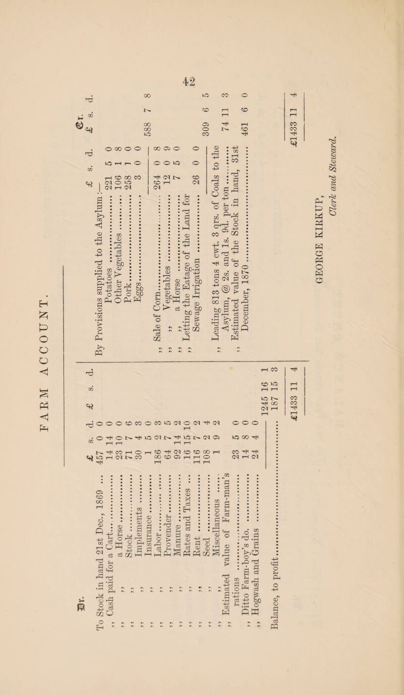 FARM ACCOUNT. 42 © % 00 50 co <o r~S CM co rH co i—i CO rH rH =4i oo o tM co CO 50 CO hH H< rH o oo o o 50 *M r-' o j—I CD CO CO CM O >0 (M H (N 00 05 O O O 50 HI CM t'- CO rH CM CO CM a CO CD -4-3 '‘d CD * r—I CO CD CO £0 bX) rO c3 4^> CD bo co « CD O * grd mOhOPhW H O • 1—1 CO • rH > o pH Ph K*^» Ph pH pS rd d cS Hi o rd -(HI «M ° d §o-2 C3 +? -M 03 ^ CS SOD -- K r-r-1 *M -p PiH p H ® O Ph o © Or* c3 tL GO phh ° .a ^ fl-v -+P> CD r2 p m cs qo xn hP CD • -H rH *03 +3 I i—i • co o • -+-> : *, • rM ™ : a o ri h O H> Ci_| , <H Ph • rH ° CD • pH_y p2 • ^ £ go°*xq K 05 r—H rQ _ cS CO HI 9 pm 03 O o m cc a; *Jr O^H PH*' So PI CD Cj bo 0 g rj i—i c3 <D •rH K^5 d .5 o CD 5h *53 1 Ph h t> te W ^ M W O PP o w o c+i hOOO®WOM>0!NO(N^(N ^ rH •O^ONHi»0(MNdiai>(M05 ® HH rH rH NdCOHOHSOdlMCOSOOOH U 1C H (M i> CO COOOHHO 6 - ■ > ,-J __ ■H 05 OO CO CD 05 P ■M CO rH CM T) d oj 05 +» 2 M O o K d Ph p2 O o 4-> cs m £ o OJ o pj o3 pH (D rd <D (D r—H mH CO S s Ph CD 2 > -* ° CO 05 cS H tJ d cS CO 05 -H a3 d^ M <D 05 CD i—i i_PJ pin r=d Ph PFh CZ2 r=3 F3 m o3 -,H Ph r^ rH o o O r. - ^ *' CO cS -M CO rH CO CO PO HO N OO <M rH o o o 50 00 -H CO H r# CM rH CM - CO : S d P Hh O 05 d F—H o3 > rtf 05 HH) 3; c3 d .d CO g v„o a § 03 e rd §p § • rH _ ^ -M o !> 2ig SP CO co HfC rH 'H cd o Ph O -M oT 05 d Co IS PP