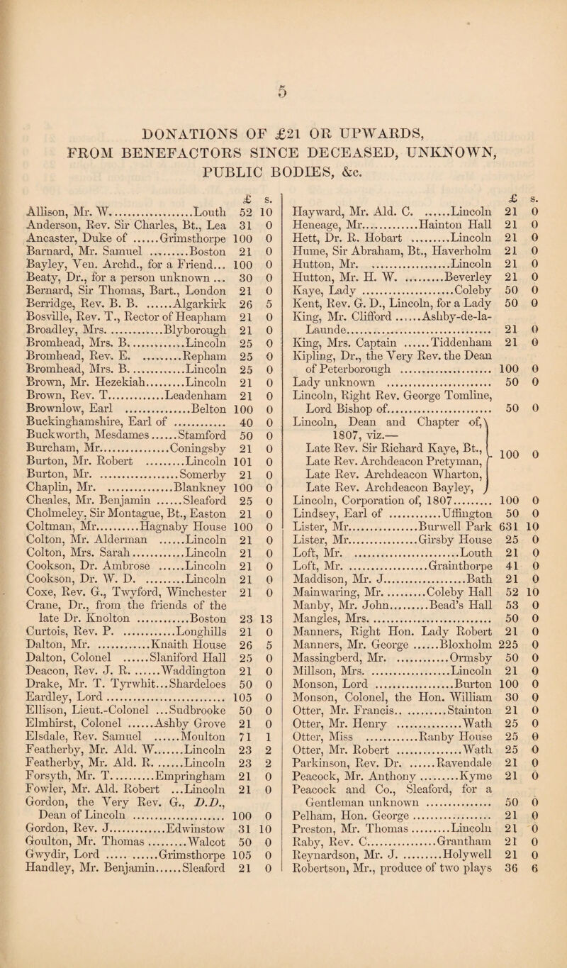 DONATIONS OF £21 OR UPWARDS, FROM BENEFACTORS SINCE DECEASED, UNKNOWN, PUBLIC BODIES, &c. £ s. Allison, Mr. W...Louth 52 10 Anderson, Roy. Sir Charles, Bt., Lea 31 0 Ancaster, Duke of .Grimsthorpe 100 0 Barnard, Mr. Samuel ..Boston 21 0 Bay ley, Yen. Archd., for a Friend... 100 0 Beaty, Dr., for a person unknown ... 30 0 Bernard, Sir Thomas, Bart., London 21 0 Berridge, Rev. B. B.Algarkirk 26 5 Bosville, Rev. T., Rector of Heapham 21 0 Broadley, Mrs.—Blyborough 21 0 Bromhead, Mrs. B...Lincoln 25 0 Bromhead, Rev. E. .........Repham 25 O Bromhead, Mrs. B.Lincoln 25 0 Brown, Mr. Hezekiah.Lincoln 21 0 Brown, Rev. T.Leadenham 21 0 Brownlow, Earl .Belton 100 0 Buckinghamshire, Earl of . 40 0 Buckworth, Mesdamgs.Stamford 50 0 Burcham, Mr.Coningsby 21 0 Burton, Mr. Robert .Lincoln 101 0 Burton, Mr.Somerby 21 0 Chaplin, Mr.Blankney 100 0 Cheales, Mr. Benjamin .Sleaford 25 0 Cholmeley, Sir Montague, Bt., Easton 21 0 Coltman, Mr.Hagnaby House 100 0 Colton, Mr. Alderman .Lincoln 21 0 £ s. 21 0 21 0 21 0 21 0 21 0 21 0 50 0 50 0 21 0 21 0 Hayward, Mr. Aid. C.Lincoln Heneage, Mr.Hainton Hall Hett, Dr. R. Hobart ....Lincoln Hume, Sir Abraham, Bt., Haverholm Hutton, Mr. ..Lincoln Hutton, Mr. H. W. ..Beverley Kaye, Lady .Coleby Kent, Rev. G. D., Lincoln, for a Lady King, Mr. Clifford ......Ashby-de-la- Launde....... King, Mrs. Captain .Tiddenliam Kipling, Dr., the Yery Rev. the Demi of Peterborough . 100 0 Lady unknown . 50 0 Lincoln, Right Rev. George Tomline, Lord Bishop of.. 50 0 Lincoln, Dean and Chapter of,\ 1807, viz.— Late Rev. Sir Richard Kaye, Bt., Late Rev. Archdeacon Pretyman, Late Rev. Archdeacon Wharton, Late Rev. Archdeacon Bayley, Lincoln, Corporation of, 1807. 100 0 Lindsey, Earl of .Uffington 50 0 Lister, Mr.Burwell Park 631 10 Lister, Mr.Girsby House 25 0 y ioo o Colton, Mrs. Sarah_ 21 0 Loft, Mr. 21 0 Cookson, Dr. Ambrose .Lincoln 21 0 Loft, Mr. 41 0 Cookson, Dr. W. D. . 21 0 Maddison, Mr. J. 21 0 Coxe, Rev. G., Twyford, Winchester 21 0 Mainwaring, Mr. ..Coleby Hall 52 10 Crane, Dr., from the friends of the Manby, Mr. John. ..Bead’s Hall 53 0 late Dr. Knolton ... 23 13 Mangles, Mrs. 50 0 Curtois, Rev. P. 21 0 Manners, Right Hon. Lady Robert 21 0 Dalton, Mr.. Knaith House 26 5 Manners, Mr. George . 225 0 Dalton, Colonel . Slaniford Hall 25 0 Massingberd, Mr. 50 0 Deacon, Rev. J. R. ... 21 0 Millson, Mrs. 21 0 Drake, Mr. T. Tyrwkit...Shardeloes 50 0 Monson, Lord . 100 0 Eardley, Lord. 105 0 Monson, Colonel, the Hon. William 30 0 Ellison, Lieut.-Colonel ... Sudbrooke 50 0 Otter, Mr. Francis.. .. 21 0 Elmhirst, Colonel . .Ashby Grove 21 0 Otter, Mr. Henry . ..Wath 25 0 Elsdale, Rev. Samuel 71 1 Otter, Miss . Ranby House 25 0 Featherby, Mr. Aid. W.Lincoln 23 2 Otter, Mr. Robert . ..Wath 25 O Featherby, Mr. Aid. R.Lincoln 23 2 Parkinson, Rev. Dr. .. 21 0 Forsyth, Mr. T. . Empringham 21 0 Peacock, Mr. Anthony 21 0 Fowler, Mr. Aid. Robert ...Lincoln 21 0 Peacock and Co., Sleaford, for a Gordon, the Yery Rev. G., D.D., Gentleman unknown . 50 0 Dean of Lincoln .... 100 0 Pelham, Hon. George . 21 0 Gordon, Rev. J. 31 10 Preston, Mr. Thomas . 21 0 Goulton, Mr. Thomas 50 0 Raby, Rev. C. 21 0 Gwydir, Lord . .. Grimsthorpe 105 0 Reynardson, Mr. J. ... 21 0 Handley, Mr. Benjamin.Sleaford 21 0 Robertson, Mr., produce of two plays 36 6