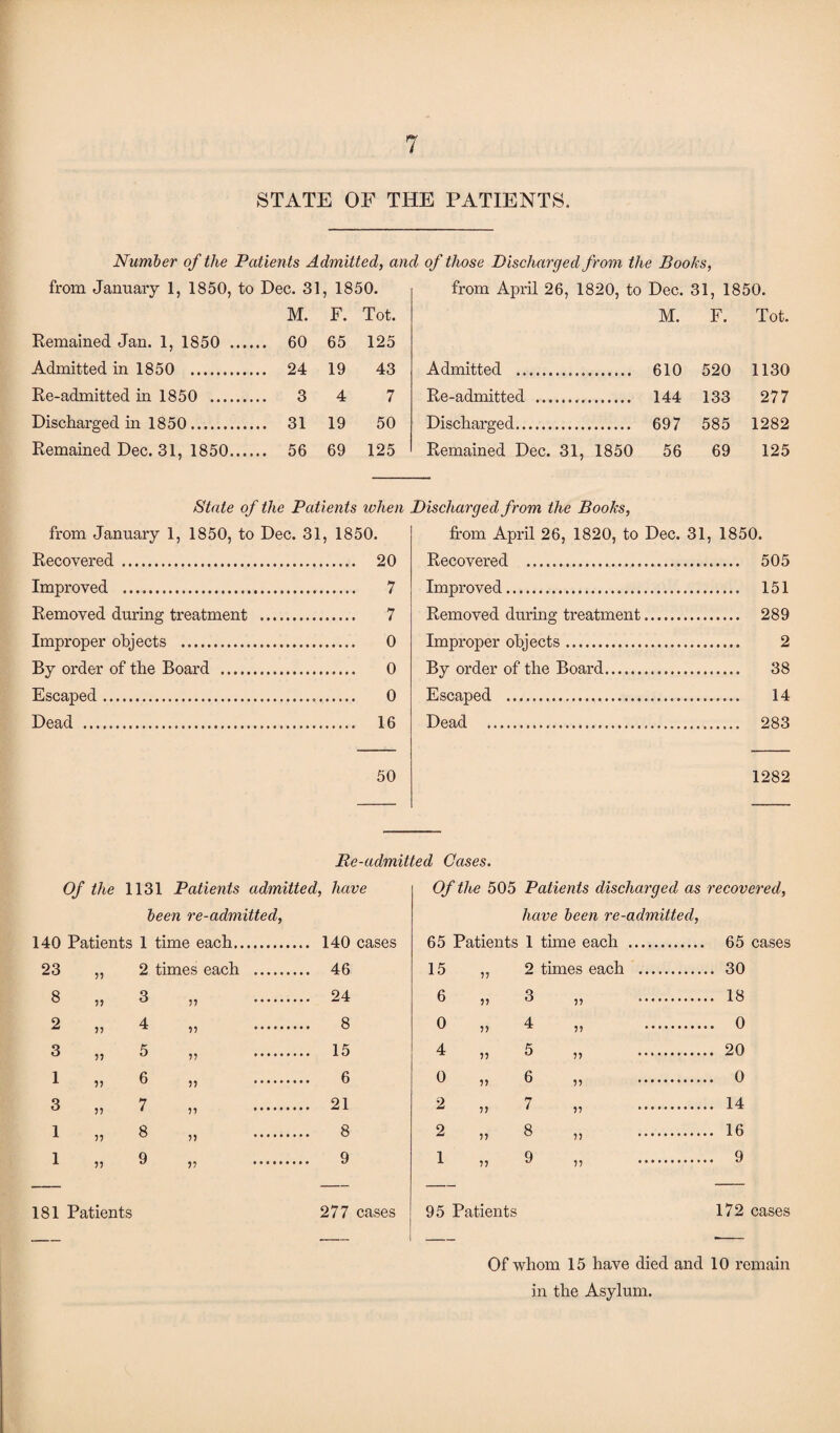 STATE OF THE PATIENTS. Number of the Patien ts Admitted, and of those Discharged from the Books, from January 1, 1850, to Dec. 31, 1850. M. F. Tot. Remained Jan. 1, 1850 . 60 65 125 Admitted in 1850 . 24 19 43 Re-admitted in 1850 . 3 4 7 Discharged in 1850. 31 19 50 Remained Dec. 31, 1850. 56 69 125 from April 26, 1820, to Dec. 31, 1850. M. F. Tot. Admitted ... 610 520 1130 Re-admitted . 144 133 277 Discharged. 697 585 1282 Remained Dec. 31, 1850 56 69 125 State of the Patients when from January 1, 1850, to Dec. 31, 1850. Recovered . 20 Improved . 7 Removed during treatment . 7 Improper objects . 0 By order of the Board . 0 Escaped. 0 Dead . 16 50 Discharged from the Books, from April 26, 1820, to Dec. 31, 1850. Recovered . 505 Improved. 151 Removed during treatment. 289 Improper objects. 2 By order of the Board. 38 Escaped . 14 Dead . 283 1282 Re-admitted Cases. Of the 1131 Patients admitted, have Of the 505 Patients discharged as recovered, been re-admitted, have been re-admitted, 140 Patients 1 time each. . 140 cases 65 Patients 1 time each . 65 cases 23 „ 2 times each . . 46 15 ,, 2 times each . .. 30 8 „ 3 57 . . 24 6 „ 3 55 .. 18 2 4 55 . 8 0 „ 4 55 . .. 0 3 „ 5 55 . . 15 4 ii 5 55 .. 20 1 » 6 55 . 6 0 ii 6 55 . .. 0 3 » 7 55 . . 21 2 >> 7 55 . .. 14 1 8 55 . 8 2 » § 55 . .. 16 1 » 9 55 . 9 1 „ 9 55 . .. 9 181 Patients 277 cases 95 Patients 172 cases , . . _ Of whom 15 have died and 10 remain in the Asylum.