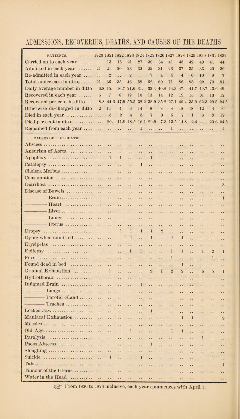 ADMISSIONS, RECOVERIES, DEATHS, AND CAUSES OF THE DEATHS PATIENTS. 1820 1821 1822 1823 1824 1825 1826 1827 1828 1829 1830 1831 1832 Carried on to each year . • • 13 15 21 27 30 34 41 45 42 49 41 44 Admitted in each year . 21 21 20 23 32 25 31 23 37 35 33 20 30 Re-admitted in each year .... * . 2 • . 2 • . 7 4 4 4 6 10 9 7 Total under care in ditto .... 21 36 35 46 59 62 69 71 86 83 92 70 81 Daily average number in ditto 6.8 15. 16.7 21.6 31. 33.4 40.8 44.3 47. 41.7 49.7 43.6 49. Recovered in each year . 6 7 8 12 10 13 14 12 19 15 31 13 12 Recovered per cent in ditto .. 8.8 44.6 47.9 55.5 32.2 38.9 35.2 27.1 40.4 35.9 62.3 29.8 24.5 Otherwise discharged in ditto 2 11 4 3 14 8 8 8 18 18 12 4 10 Died in each year. • • 3 2 4 5 7 3 6 7 1 8 9 12 Died per cent in ditto . • . 20. 11.9 18.5 16.1 20.9 7.3 13.5 14.8 2.4 • . 20 6 24.5 Remained from each year .... 1 • • • ♦ 1 1 CAUSES OF THE HEATHS Abscess. Aneurism of Aorta . Apoplexy. Catalepsy. Cholera Morbus. Consumption . Diarrhoea. Disease of Bowels ... -Brain. -Heart ... -Liver. ■-Lungs .. . -Uterus ... Dropsy . Dying when admitted Eiysipelas . Epilepsy . Fever. Found dead in bed Gradual Exhaustion Hydrothorax . Inflamed Brain .... -Lungs_ -Parotid Glanc - Trachea . Locked Jaw. Maniacal Exhaustion Measles. Old Age. Paralysis .... Psoas Abscess Sloughing .... Suicide . Tabes. Tumour of the Uterus Water in the Head . 1 1 1 2 1 6 5