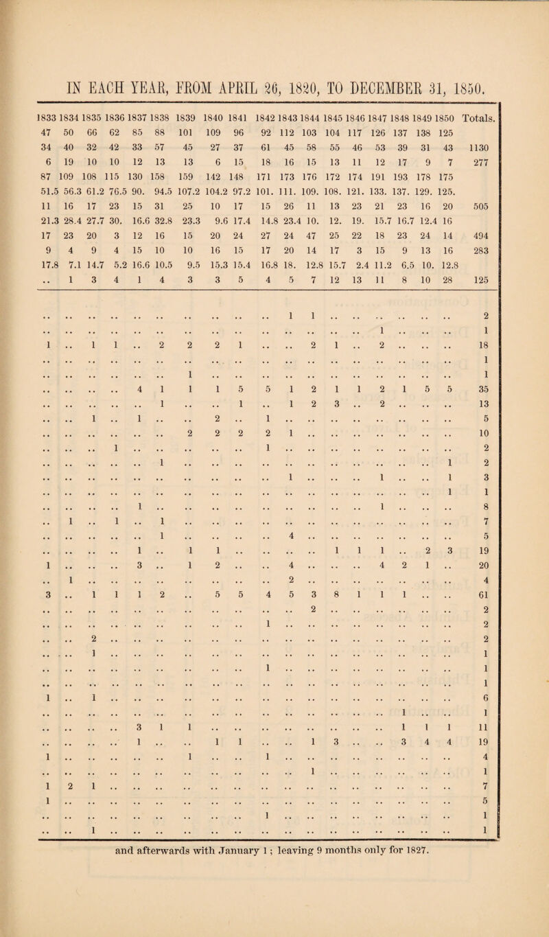 IN EACH YEAR, FROM APRIL 26, 1820, TO DECEMBER 31, 1850. 1833 1834 1835 1836 1837 1838 1839 1840 1841 1842 1843 1844 1845 1846 1847 1848 1849 1850 Totals. 47 50 66 62 85 88 101 109 96 92 112 103 104 117 126 137 138 125 34 40 32 42 33 57 45 27 37 61 45 58 55 46 53 39 31 43 1130 6 19 10 10 12 13 13 6 15 18 16 15 13 11 12 17 9 7 277 87 109 108 115 130 158 159 142 148 171 173 176 172 174 191 193 178 175 51.5 56,3 61.2 76.5 90. 94.5 107.2 104.2 97.2 101. 111. 109. 108. 121. 133. 137. 129. 125. 11 16 17 23 15 31 25 10 17 15 26 11 13 23 21 23 16 20 505 21.3 28.4 27.7 30, 16.6 32.8 23.3 9.6 17.4 14.8 23.4 10. 12. 19. 15.7 16.7 12.4 16 17 23 20 3 12 16 15 20 24 27 24 47 25 22 18 23 24 14 494 9 4 9 4 15 10 10 16 15 17 20 14 17 3 15 9 13 16 283 17.8 7.1 14,7 5.2 16.6 10.5 9.5 15.3 15.4 16.8 18. 12.8 15.7 2.4 11.2 6.5 10. 12.8 •• 1 3 4 1 4 3 3 5 4 5 7 12 13 11 8 10 28 125 1 1 2 1 1 1 •• 1 1 •• 2 2 2 1 •• •• 2 1 •• 2 18 1 1 4 1 1 1 5 5 1 2 1 1 2 1 5 5 35 1 . . 1 . . 1 2 3 • • 2 13 • • • • 1 . . 1 • • 2 • • 1 5 2 2 2 2 1 10 1 . • • . • • 1 2 1 1 2 • • • • 1 1 • . • . 1 3 1 1 1 • . • . 1 8 • • 1 • • 1 • • 1 • • 7 1 4 5 1 • . 1 1 • • 1 1 1 . . 2 3 19 1 . . • . . » 3 . . 1 2 • . • • 4 4 2 1 . . 20 • • 1 2 4 3 . • 1 1 1 2 • • 5 5 4 5 3 8 1 1 1 • • • » 61 2 2 1 2 . . . . 2 2 • • 1 • • * • • • 1 • • 1 1 • • 1 1 • . 1 6 • . 1 • • • • 1 3 1 1 1 1 1 11 1 . . • • 1 1 • • • . 1 3 . . • . 3 4 4 19 1 1 . • . . 1 4 • • 1 1 1 2 1 7 1 5 1 1 | •• •• 1 1 i