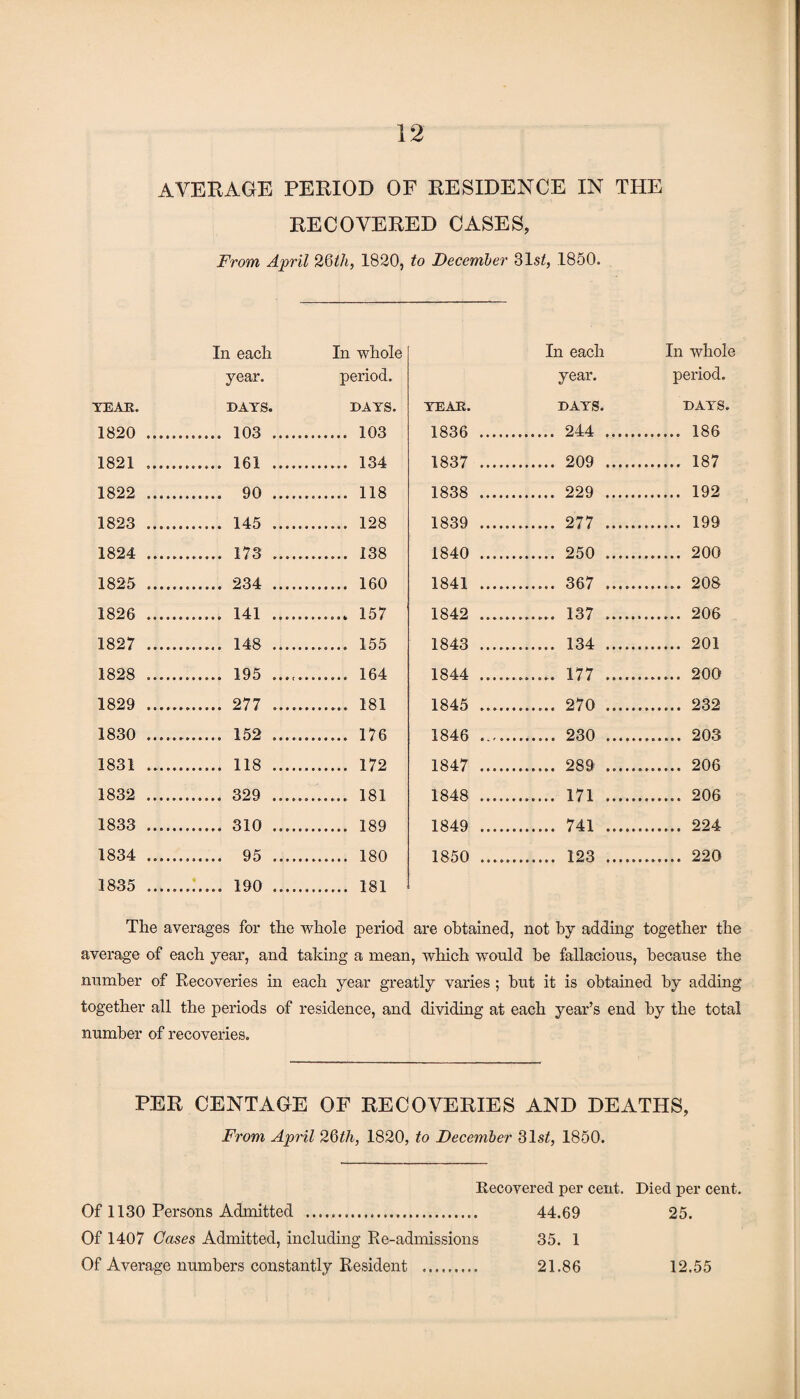 AVERAGE PERIOD OF RESIDENCE IN THE RECOVERED CASES, From, April 26th, 1820, to December 31sZ, 1850. In each In whole In each In whole year. period. year. period. YEAR. DAYS. DAYS. YEAR. DAYS. DAYS. 1820 ..... . 103 . . 103 1836 .... . 244 . . 186 1821 ..... .. 161 . . 134 1837 .... . 209 . . 187 1822 . . 90 . . 118 1838 .... . 229 . . 192 1823 . . 145 . . 128 1839 .... . 277 . . 199 1824 . ....... 173 . . 138 1840 .... . 250 . . 200 1825 . . 234 . . 160 1841 .... .. 367 . .. 208 1826 . . 141 ..... 1842 .... . 137 . . 206 1827 . . 148 . . 155 1843 .... . 134 . . 201 1828 ..... . 195 ..... ....... 164 1844 .... ........ 177 . 1829 . . 277 . . 181 1845 .... .. 270 . . 232 1830 . . 152 . . 176 1846 .... . 230 . . 203 1831 ..... . 118 . . 172 1847 .... . 289 . .. 206 1832 . . 329 . ....... 181 1848 .... .. 171 . . 206 1833 . . 310 ..... . 189 1849 .... . 741 . . 224 1834 ..... ....... 95 . . 180 1850 .... .. 123 . . 220 1835 . . 190 . The averages for the whole period are obtained, not by adding together the average of each year, and talcing a mean, which would he fallacious, because the number of Recoveries in each year greatly varies ; hut it is obtained by adding together all the periods of residence, and dividing at each year’s end by the total number of recoveries. PER CENTAGE OF RECOVERIES AND DEATHS, From April 26th, 1820, to December 31s£, 1850. Recovered per cent. Died per cent. Of 1130 Persons Admitted . 44.69 25. Of 1407 Cases Admitted, including Re-admissions 35. 1 Of Average numbers constantly Resident . 21.86 12.55