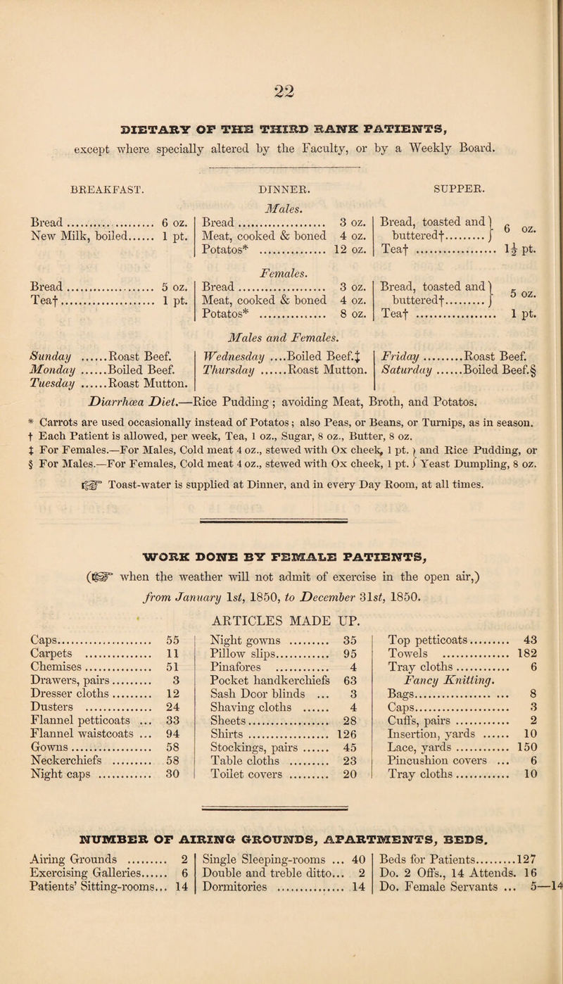 DIETARY OP THE THIRD EAHE PATIENTS, except where specially altered by the Faculty, or by a Weekly Board. BREAKFAST. Bread. 6 oz. New Milk, boiled. 1 pt. Bread. 5 oz. Teaf. 1 pt. DINNER. Males. Bread. 3 oz. Meat, cooked & boned 4 oz. Potatos* . 12 oz. Females. Bread. 3 oz. Meat, cooked & boned 4 oz. Potatos* . 8 oz. SUPPER. Bread, toasted and) „ butteredf.J b oz. Teaf . 1^- pt. Bread, toasted and butteredf.j 0 oz. Teaf . 1 pt. Sunday Monday Tuesday Males and Females. Roast Beef. Boiled Beef. Roast Mutton. Wednesday ....Boiled Beef.J Thursday .Roast Mutton. Friday.Roast Beef. Saturday.Boiled Beef.§ Diarrhoea Diet.—Rice Pudding ; avoiding Meat, Broth, and Potatos. * Carrots are used occasionally instead of Potatos; also Peas, or Beans, or Turnips, as in season, t Each Patient is allowed, per week, Tea, 1 oz., Sugar, 8 oz., Butter, 8 oz. X For Females.—For Males, Cold meat 4 oz., stewed with Ox cheek, 1 pt. } and Rice Pudding, or § For Males.—For Females, Cold meat 4 oz., stewed with Ox cheek, 1 pt. j Yeast Dumpling, 8 oz. iggp Toast-water is supplied at Dinner, and in every Day Room, at all times. WORK DONE BY FEMALE PATIENTS, (iHT when the tveather will not admit of exercise in the open air,) from January ls£, 1850, to December 31s£, 1850. Caps. 55 Carpets . 11 Chemises. 51 Drawers, pairs. 3 Dresser cloths. 12 Dusters . 24 Flannel petticoats ... 33 Flannel waistcoats ... 94 Gowns. 58 Neckerchiefs . 58 Night caps . 30 ARTICLES MADE UP. Night gowns . 35 Pillow slips. 95 Pinafores . 4 Pocket handkerchiefs 63 Sash Door blinds ... 3 Shaving cloths . 4 Sheets. 28 Shirts . 126 Stockings, pans. 45 Table cloths . 23 Toilet covers . 20 Top petticoats. 43 Towels . 182 Tray cloths. 6 Fancu Knittinq. Bags. 8 Caps. 3 Cuffs, pairs . 2 Insertion, yards . 10 Lace, yards. 150 Pincushion covers ... 6 Tray cloths. 10 NUMBER OP AIRING GROUNDS, APARTMENTS, BEDS. Airing Grounds . 2 Exercising Galleries. 6 Patients’ Sitting-rooms... 14 Single Sleeping-rooms ... 40 Double and treble ditto... 2 Dormitories . 14 Beds for Patients.127 Do. 2 Offs., 14 Attends. 16 Do. Female Servants ... 5—