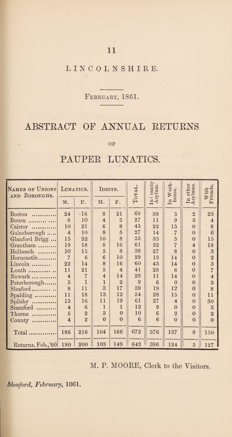 LINCOLNSHIRE. February, 1861. ABSTRACT OP ANNUAL RETURNS OF PAUPER LUNATICS. Names of Unions and Boroughs. Lunatics. Idiots. 1 j Total, i In County Asylum. 1 In Work- house. i i In other Asylums. With Friends. M. F. M. F. Boston . 24 16 8 21 69 39 5 2 23 Bourn . 8 10 4 5 27 11 9 3 4 Caistor . 10 21 6 8 45 22 15 0 8 Gainsborough ..... 4 10 8 5 27 14 7 0 6 Glanford Brigg ... 15 22 10 8 55 35 5 0 15 Grantham. 19 18 8 16 61 32 7 4 18 Holbeach . 10 15 5 8 38 27 8 0 3 Horn castle. 7 6 6 10 29 13 14 0 2 Lincoln . 22 14 8 16 60 43 14 0 3 Louth. 11 21 5 4 41 28 6 0 7 Newark. 4 7 4 14 29 11 14 0 4 Peterborough. 5 1 1 2 9 6 0 0 3 Sleaford. 8 11 3 17 39 19 12 0 8 Spalding . 11 18 13 12 54 28 15 0 11 Spilsby . 15 16 11 19 61 27 4 0 30 Stamford .. 4 6 1 1 12 9 0 0 3 Thorne . 5 2 3 0 10 6 2 0 2 County .. 4 2 0 0 6 6 0 0 0 Total. 186 216 104 166 672 376 137 9 150 Returns, Feb.,’60 190 200 103 149 642 386 124 5 127 M. P. MOORE, Clerk to the Visitors. ■Sleaford, February, 1861.