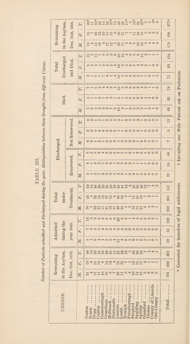 TABLE III. Number of Patients admitted and discharged during the year, distinguishing between those brought from different Unions, fcfi £ a £ § _00 F. , T. \ * Me * * # * J) O fO rf (N N fO fO 00 -* C J) OO l> 'sO O CO^W(NMCO(NrHrf(Np- —• CO <M -f- CO 1 *rH a ro '3 » ^ (X> CO O ra • P3 t § .2 Q 0NOfOOiOLO0OOl^N'H^9OOOClC'lO r—1 if-H f—<»—1 t—i r—1 i—> 1 198 IN CM *-« —• •—* *-h CO —< ^ 1 179 Total Discharged and Died. r-. r-H (M r—t — 134 fc,' tj><N-*),'N<N<N<N<NOO'NOr~?0'*t'(Nr-i©© 1 CO © la * cortooint-Tf-.rcin^iNONiot'-c-'rt 1 p- . j HOM'^'fni'OiOKiOCCM^IM'- —'O 1 ~ 1 1- cOCOr-^O^-CO©©©^'—' i—* © © CO N Discharged. Not Recovered. Si 1 OOOOOOOO-H^OOOtM^OOOO to N OO-hCN^OOO-hOOOO^OOO©^ N Cl CO Total under. Treatment. H NTf®OC00001O00'-'-9lOt'(3O«t>'T« 1 — id—<n<iro<Mco(NrtC£!-^—' in eo ■ 1 —i r ° * C)C5iOO(?U>OQOoOOJ>rtD-^ONeC^^ CO CO CM I-- (N rH p—< © CO N tCiOCOiOrH-'W — ©iCiOiOOlO — o^fo-« CO OQ •—« —1 CO —< !— ^ < r— r-H CO 250 Admitted during the year 1860. Si COtJ'CJCJIOOOOOOOOQOC^'H’^tJ’OOOWOp-i CO 120 © N fH iO Remaining in the Asylum, Dec. 31st, 1859. Si 0©ClrHOOOpHrH^W(M^CO(NCOD.^TrpH ^^COCO^COCOr-H^cO-^ cococo 391 J)^)Cl©OO^CO'^J)gIl>rHCOQON^^'-'F-i 1 200 N i -HTTNrH©^oO^OO^»0^©Tj<iOCOCOCO© CO P-1,—(P-Hr-H CM r-4 r— 1 r>H © PH UNIONS. Poston . Bourn . Brigg. Caistor . Gainsborough .... Grantham. Holbeach. Horncastle . Lincoln . Louth . N ewark.. Peterborough .... Sleaford . Spalding . Spilsby. Stamford . Thorne . County of Lincoln Out-County. Total.