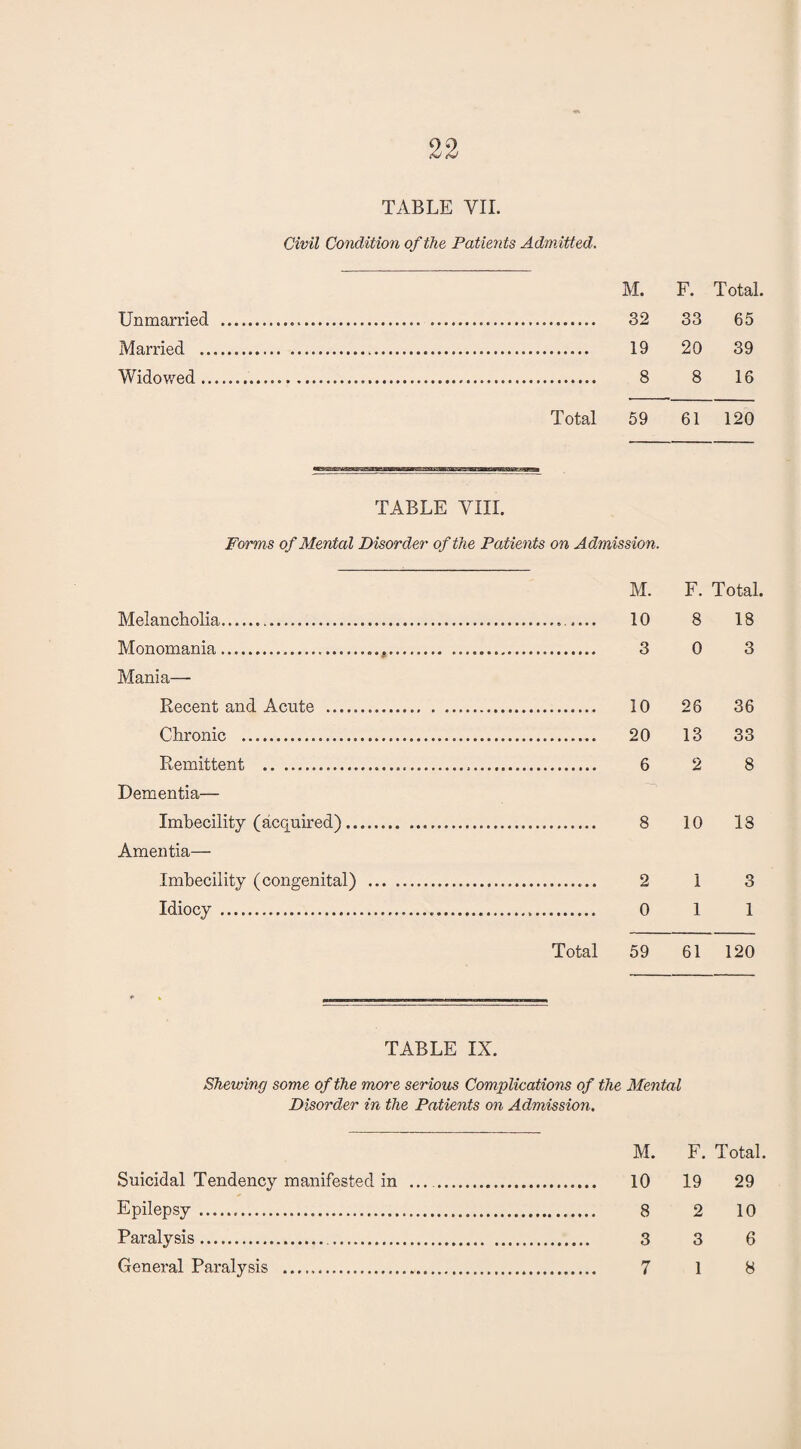 TABLE VII. Civil Condition of the Patients Admitted. M. F. Total. Unmarried . 32 33 65 Married . 19 20 39 Widowed. 8 8 16 Total 59 61 120 TABLE VIII. Forms of Mental Disorder of the Patients on Admission. M. F. Total. Melancholia. 10 8 18 Monomania...... 3 0 3 Mania— Recent and Acute . 10 26 36 Chronic . 20 13 33 Remittent . 6 2 8 Dementia— Imbecility (acquired). 8 10 13 Amentia— Imbecility (congenital) . 2 1 3 Idiocy. 0 1 1 Total 59 61 120 TABLE IX. Shewing some of the more serious Complications of the Mental Disorder in the Patients on Admission. M. F. Total. Suicidal Tendency manifested in . 10 19 29 Epilepsy. 8 2 10 Paralysis. 3 3 6 General Paralysis . 7 1 8