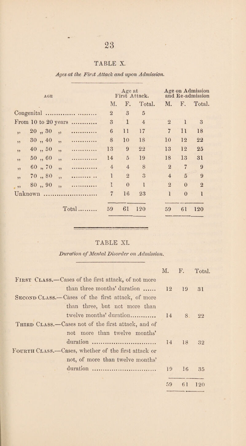 TABLE X. Ages at the First Attack and upon Admission. Age at Age on Admission age First Attack. and Re-admission M. F. Total. M. F. Total Congenital 2 3 5 From 10 to 20 years .. 3 1 4 2 1 3 V 20 „ 30 55 . 6 11 17 7 11 18 30 „ 40 n .. * 8 10 18 10 12 22 40 „ 50 55 . 13 9 22 13 12 25 ?? 50 ,, 60 55 . 14 5 19 18 13 31 55 60 „ 70 55 . 4 4 8 2 7 9 55 70 „ 80 5) . 1 2 3 4 5 9 55 80 „ 90 5* •••’. 1 0 1 2 0 2 Unknown , 7 16 23 1 0 1 T otal. 59 61 120 59 61 120 TABLE XI. Duration of Mental Disorder on Admission. M. First Class.—Cases of the first attack, of not more than three months’ duration . 12 Second Class.—Cases of the first attack, of more than three, hut not more than twelve months’ duration. 14 Third Class.—Cases not of the first attack, and of not more than twelve months’ duration . 14 Fourth Class.—Cases, whether of the first attack or not, of more than twelve months’ duration . 19 F. Total. 19 31 8 22 18 32 16 35 59 61 120