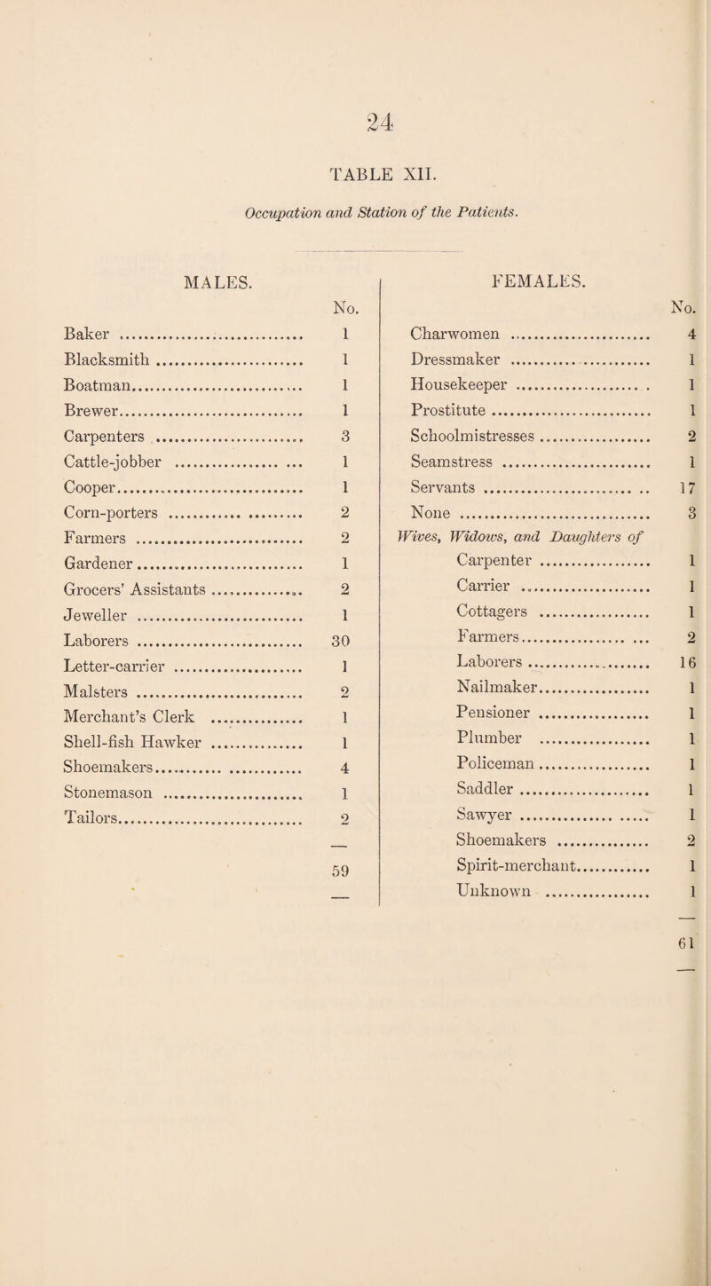 TABLE XII. Occupation and Station of the Patients. MALES. No. Baker . 1 Blacksmith. 1 Boatman. 1 Brewer. 1 Carpenters . 3 Cattle-jobber . 1 Cooper... 1 Corn-porters . 2 Farmers . 2 Gardener. 1 Grocers’ Assistants .. 2 Jeweller . 1 Laborers . 30 Letter-carrier . 1 Malsters . 2 Merchant’s Clerk . 1 Shell-fish Hawker . 1 Shoemakers. 4 Stonemason .. 1 Tailors. 2 59 FEMALES. No. Charwomen . 4 Dressmaker . 1 Housekeeper . . 1 Prostitute. 1 Schoolmistresses. 2 Seamstress . 1 Servants . 17 None . 3 Wives, Widows, and Daughters of Carpenter . 1 Carrier . 1 Cottagers . 1 F armers. 2 Laborers. 16 Nailmaker. 1 Pensioner . 1 Plumber . 1 Policeman. 1 Saddler. 1 Sawyer . 1 Shoemakers . 2 Spirit-merchant. 1 Unknown . 1 61