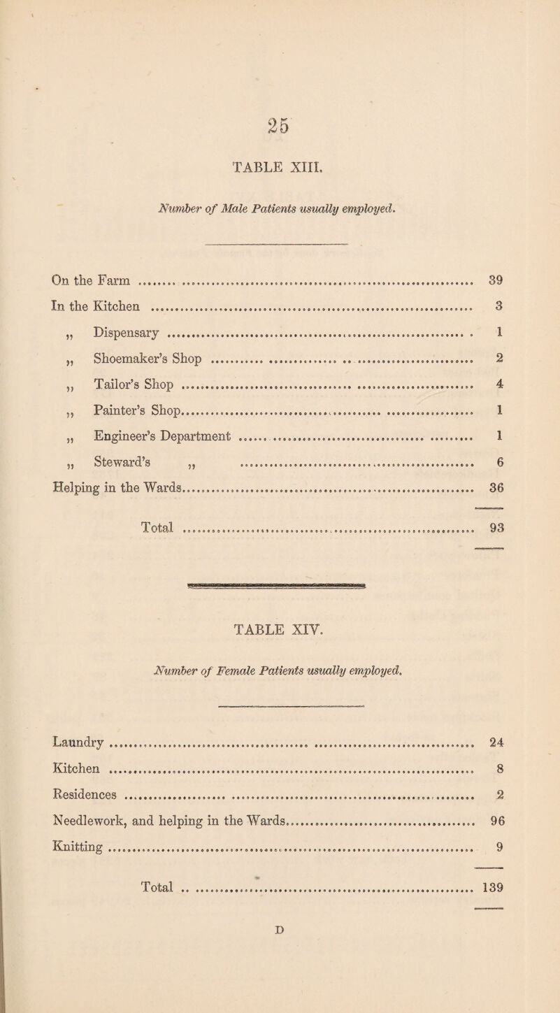 TABLE XIII, Number of Male Patients usually employed,. On the Farm ........ ..... 89 In the Kitchen . 3 „ Dispensary .. 1 „ Shoemaker’s Shop . 2 ,, Tailor’s Shop ..... ........................ 4 „ Painter’s Shop..... 1 „ Engineer’s Department ...... .. I 5, Steward’s „ ................................................ 6 Helping in the Wards,........................................................... 36 TABLE XIV. Number of Female Patients usually employed. Laundry ... ................................. 24 Kitchen . 8 Residences . 2 Needlework, and helping in the Wards................. 96 Knitting .. 9 Total ......»....... 139 D