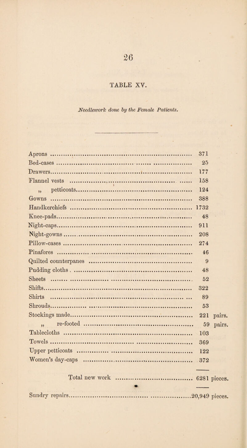 TABLE XY. Needlevjorfc done by the Female Patients. Aprons . 371 Bed-cases... . 25 Drawers...s. 177 Flannel vests . 158 \ „ petticoats... 124 Gowns . 388 Handkerchiefs . 1732 Knee-pads. 48 Night-caps...e. 911 Night-gowns... 208 Pillow-cases..... 274 Pinafores ..... 46 Quilted counterpanes ... 9 Pudding cloths. 48 Sheets . 52 Shifts. 322 Shirts . 89 Shrouds. 53 Stockings made. 221 pairs. „ re-footed . 59 pairs. Tablecloths . 103 Towels. 369 Upper petticoats . 122 Women’s day-caps . 372 Total new work . 6281 pieces. Sundry repairs ....20,949 pieces.