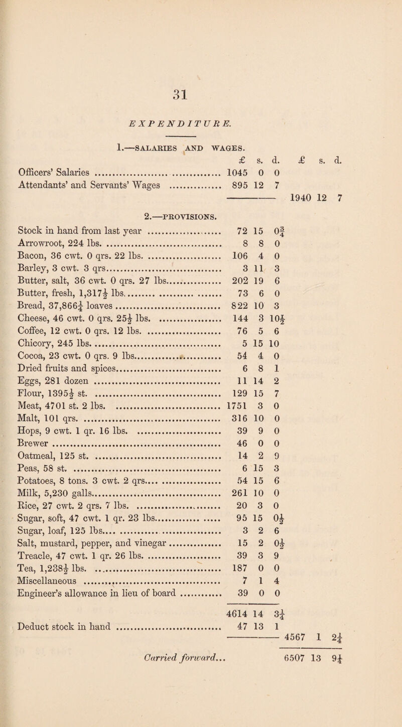 EXPENDITURE. 1.—SALARIES AND WAGES. £ s. d. £ s. ch Officers’Salaries .. 1045 0 0 Attendants’ and Servants’ Wages . 895 12 7 - 1940 12 7 2.—PROVISIONS. Stock in hand from last year . 72 15 0| Arrowroot, 224 lbs. 8 8 0 Bacon, 36 cwt. 0 qrs. 22 lbs. 106 4 0 Barley, 3 cwt. 3 qrs. 3 11 3 Butter, salt, 36 cwt. 0 qrs. 27 lbs. 202 19 6 Butter, fresh, 1,3172 lbs. 73 6 0 Bread, 37,8665 loaves. 822 10 3 Cheese, 46 cwt. 0 qrs. 25^ lbs. 144 3 10J Coffee, 12 cwt. 0 qrs. 12 lbs. 76 5 6 Chicory, 245 lbs... 5 15 10 Cocoa, 23 cwt. 0 qrs. 9 lbs. 54 4 0 Dried fruits and spices. 6 8 1 Eggs, 281 dozen . 11 14 2 Flour, 13952 st. 129 15 7 Meat, 4701 st. 2 lbs. 1751 3 0 Malt, 101 qrs. 316 10 0 Hops, 9 cwt. 1 qr. 16 lbs. 39 9 0 Brewer . 46 0 0 Oatmeal, 125 st... 14 2 9 Peas, 58 st. 6 15 3 Potatoes, 8 tons. 3 cwt. 2 qrs. 54 15 6 Milk, 5,230 galls. 261 10 0 Rice, 27 cwt. 2 qrs. 7 lbs. 20 3 0 Sugar, soft, 47 cwt. 1 qr. 23 lbs. 95 15 02 Sugar, loaf, 125 lbs. 3 2 6 Salt, mustard, pepper, and vinegar. 15 2 02 Treacle, 47 cwt. 1 qr. 26 lbs. 39 3 9 Tea, 1,238^ lbs. .. 187 0 0 Miscellaneous . 7 1 4 Engineer’s allowance in lieu of board. 39 0 0 4614 14 32- Deduct stock in hand . 47 13 1 - 4567 1 2|