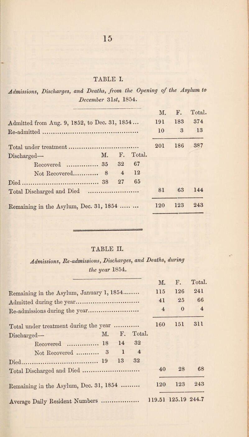 TABLE I. Admissions, Discharges, and Deaths, from the Opening of the Asylum to December 3ls£, 1854. M. F. Total. Admitted from Aug. 9, 1852, to Dec. 31, 1854 • • • 191 183 374 10 3 13 Total under treatment. 201 186 387 Discharged— M. F. Total. Recovered .. ... 35 32 67 Not Recovered.. ... 8 4 12 Died. ... 38 27 65 Total Discharged and Died 81 63 144 Remaining in the Asylum, Dec. 31, 1854 . 120 123 243 TABLE II. Admissions, Re -admissions, Discharges, and Deaths, during the year 1854. Remaining in the Asylum, January 1, 1854 Admitted during the year.. Re-admissions during the year. M. F. Total. 115 126 241 41 25 66 4 0 4 Total under treatment during the year Discharged—• M. Recovered . 18 Not Recovered . 3 Died. 19 Total Discharged and Died . 160 151 311 F. Total. 14 32 1 4 13 32 . 40 28 68 120 123 243 Remaining in the Asylum, Dec. 31, 1854 Average Daily Resident Numbers . 119.51 125.19 244.7