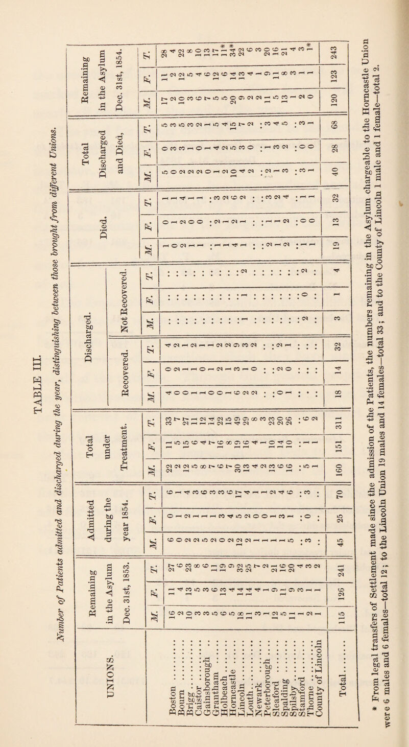 TABLE III. Number of Patients admitted and discharged during the year, distinguishing between those brought from different Unions. xO GO &5 CM pH pH p—1 ph CO ^ ^ 243 •S >, fl oo *C8 *51 a « O rd ptf w a •pH 4-3 TO CO • H H H ' 123 o o> Q M. i p-H pH CN p-H p—t 120 Total Discharged ■d Eh ififO>OCO<MHiO'^i01>!M *C0^fxC *COh pH • 00 © 0) • H ft rCS &5 OCOfOnOH^diOfOO | H w ^ »oo GO 3 M. — iooninimO'-iimoh'is • im i— co •co—' pH * , o * © Died. Eh _ -q. . CO <M CO IM • jCOCH-'J* • —< —' <M co 65 O^hC^OO •C^ihC^ih • .,hi-*c^ • © © CO N H O (M H --I • pH pH H • • H (M •'Hi—I © Discharged. Not Recovered. Eh 65 H N CO Recovered. E5 Tf • • tM —♦ • • • CO 65 OC^hp-hO-—'(MphCO—'O • • <M © • • • • • • « • Tt< N Tf©©H«H©©pHCT><M(M . .©PH • • • • • • • GO Total under Treatment. &5 CONNHtNTfdiOClOoOfOfOOCD »©<M CO ciHHHdHrtci CM CM (M • pH pH CO 65 HiOiOOr3<p.OOCff50^H©Tf© • h *h 151 N Cl(N(NiOoO^ONOCO^(NCO0O • xO -h CN —< CO ph p—i pH • 09 T Admitted during the year 1854. E5 tDHTffoococoo^^HHd^cri .co • 70 65 ©H(MhhhCOt1<iO(M©OhcCph • © . xO CM M. tCOdCliOOONCIO-rtHHiO .CO • pH • • xO TJ< Remaining in the Asylum Dec. 31st, 1853. NtD«00(0->WOV(NiONlMMOOH'mffJ CM IM —i —i CO (M <M—'(M pH CM 65 h^COiOCOOCO^^tJ-^hOJphOICOhh pH r—4 r—H r—H p—H pH 126 M. ^(N©COCOlC^lOOOH^H(MlOHpH(MH pH pH p—I pH *H x-O m O i—i $Zi P ! Boston . Bourn . Brigg. Caistor . Gainsborough .. Grantham . Holbeach. Horncastle . Lincoln. Louth. Newark . Peterborough .... Sleaford . Spalding . Spilsby. Stamford. Thorne. County of Lincoln Total. c3 O <D m ° Jl TO <D JS ^ “ a d ,<o & '*-< £ to —' TJ cs a fcfi oS QJ w TO d> a c3 p a Sh R cp * o S3 is