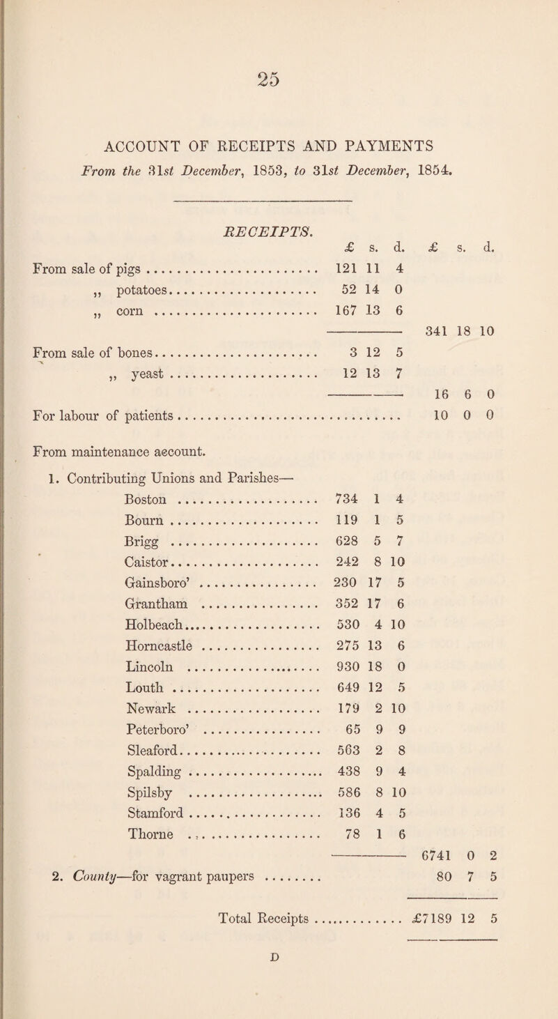 ACCOUNT OF RECEIPTS AND PAYMENTS From the 31s£ December, 1853, to 31 st December, 1854. RECEIPTS. £ s. d. From sale of pigs. 121 11 4 „ potatoes. 52 14 0 ,, corn . 167 13 6 From sale of bones. 3 12 5 A ,, yeast. 12 13 7 For labour of patients £ s. d. 341 18 10 16 6 0 10 0 0 From maintenance account. 1. Contributing Unions and Parishes— Boston . 1 4 Bourn. 1 5 Brigg . . 628 5 7 Caistor... . 242 8 10 Gainsboro’ . . 230 17 5 Grantham . ..._ 352 17 6 Holbeach.. 4 10 Horncastle . . 275 13 6 Lincoln .. .. 930 18 0 Louth . . 649 12 5 Newark .. . 179 2 10 Peterboro’ ........ . 65 9 9 Sleaford.. . 563 2 8 Spalding. .. .. 438 9 4 Spilsby . 8 10 Stamford.. 4 5 Thorne ... ... 1 6 - 6741 0 2 2. County—for vagrant paupers . 80 7 5 Total Receipts ... £7189 12 5 D