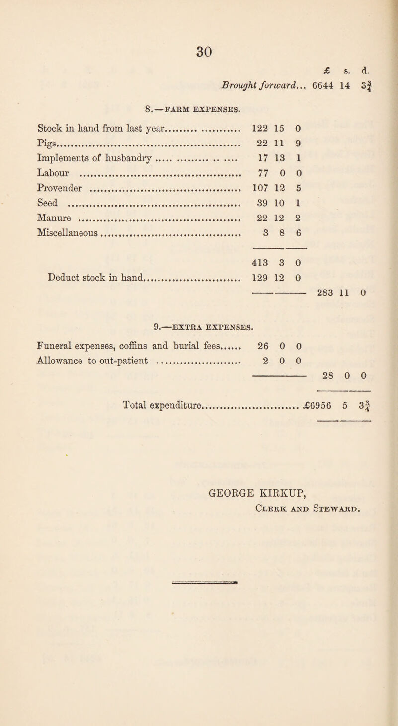 £ s. a. Brought forward... 6644 14 S| 8.—FARM EXPENSES. Stock in hand from last year. 122 15 0 Pigs. 22 11 9 Implements of husbandry. 17 13 1 Labour . 77 0 0 Provender . 107 12 5 Seed . 39 10 1 Manure . 22 12 2 Miscellaneous. 3 8 6 Deduct stock in hand 413 3 0 129 12 0 -- 283 11 0 9.—EXTRA EXPENSES. Funeral expenses, coffins and burial fees. 26 0 0 Allowance to out-patient . 2 0 0 - 28 0 0 Total expenditure.£6956 5 3 GEORGE KIRKUP, Clerk and Steward.