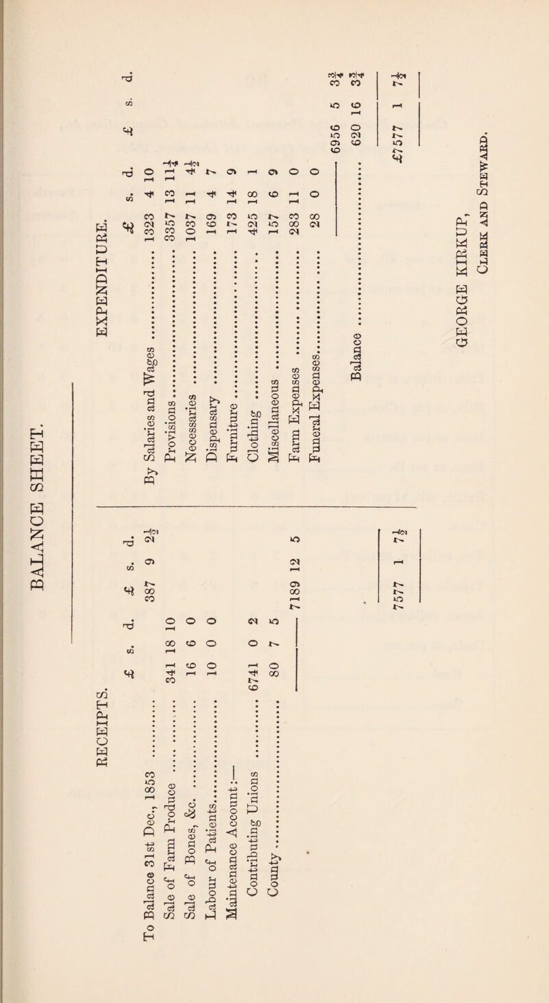 BALANCE SHEET. 13 ft Szj ft ft He* H3 CO CO (D O Sh a> 03 Vi d .-5 © •© CO g bO Pm Jz; ft ft Q § a co Vi ^ ft «H> Ml-* He* 1© ©1 ©i to o • S 2 d ft © o Is ft ft ft 0 ft O ft 0 '-o Hoi ©1 <4i CO CO O QO CO Oh i—i ft o ft ft n© O rH o o ©i 4© 00 to o o to f-H CO co *o 00 © o r nrf d P © ft CO d c3 Vh ft H o og aT © o * pq ft to +3 d © • rH o3 ft «H o +3 d d o o o <1 © d o • i-H d ft biD d o =4_ o © © ^ a ^ CP CO CO © H -V> d O d c3 • l—i Sh ^ft> d & -4-3 o o Q ft —*I<M N O