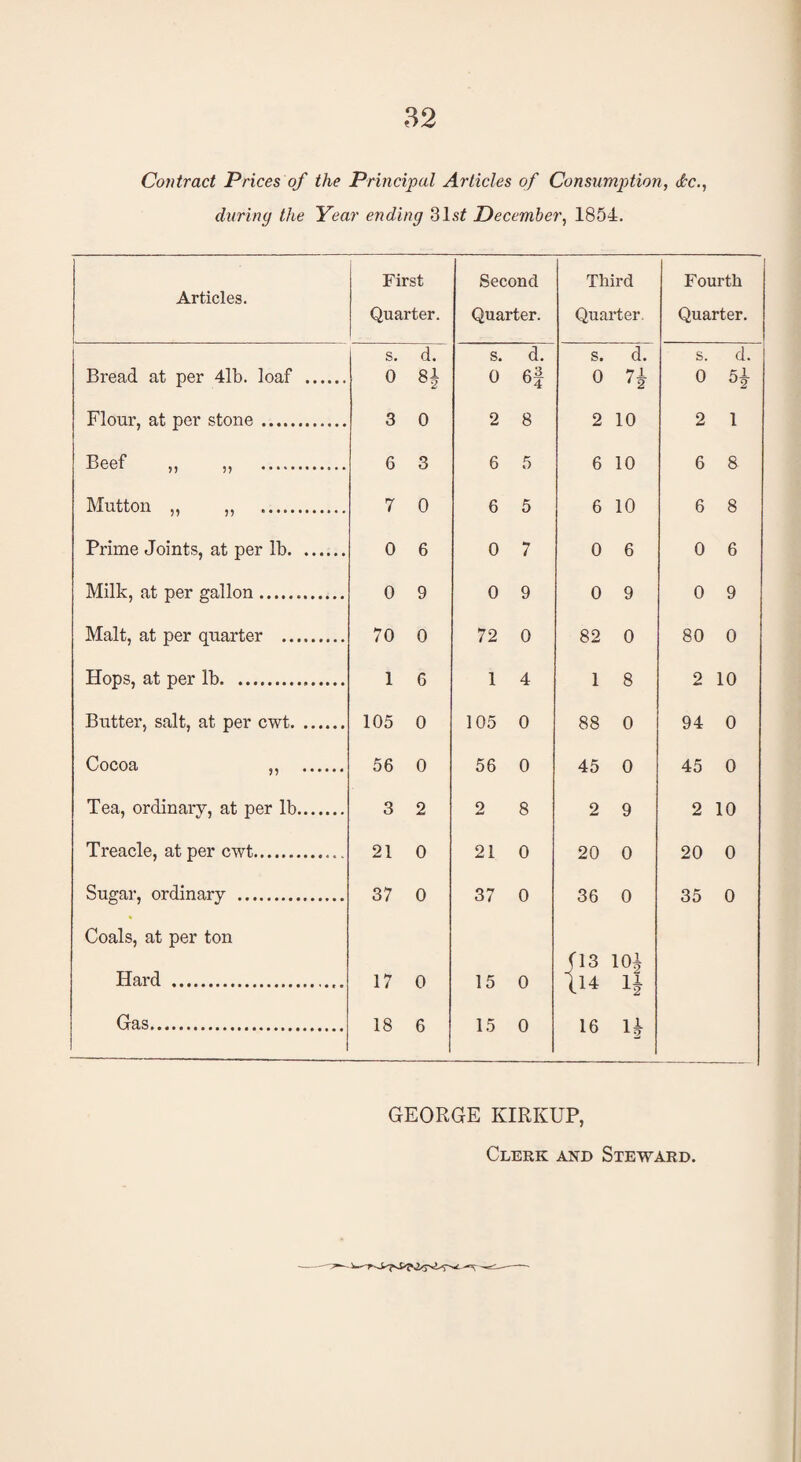 Contract Prices of the Principal Articles of Consumption, dec., during the Year ending 31s£ December, 1854. Articles. First Quarter. Second Quarter. Third Quarter. Fourth Quarter. s. d. s. d. s. d. s. d. Bread at per 4lb. loaf . 0 H 0 6f 0 71 0 Flour, at per stone. 3 0 2 8 2 10 2 i Reef „ „ . 6 3 6 5 6 10 6 8 Mutton „ „ . 7 0 6 5 6 10 6 8 Prime Joints, at per lb. 0 6 0 7 0 6 0 6 Milk, at per gallon. 0 9 0 9 0 9 0 9 Malt, at per quarter . 70 0 72 0 82 0 80 0 Hops, at per lb. 1 6 1 4 1 8 2 10 Butter, salt, at per cwt. 105 0 105 0 88 0 94 0 56 0 56 0 45 0 45 0 Tea, ordinary, at per lb. 3 2 o Am* 8 2 9 2 10 Treacle, at per cwt.. 21 0 21 0 20 0 20 0 Sugar, ordinary . 37 0 37 0 36 0 35 0 Coals, at per ton 03 101 Hard . 17 0 15 0 114 1} Gas. 18 6 15 0 16 H GEORGE KIRKUP,