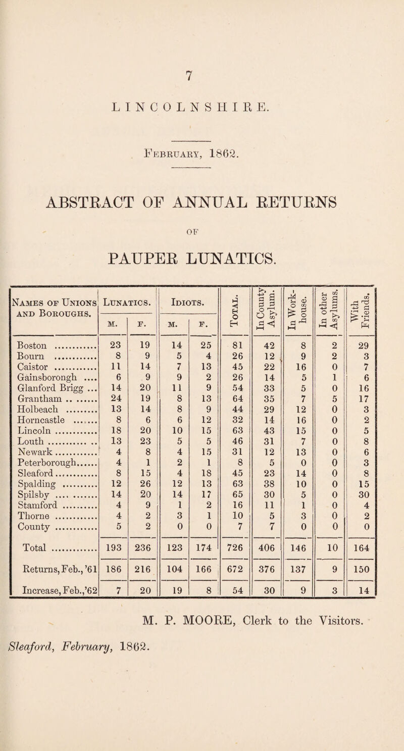 LINCOLNSHIRE. February, 1862. ABSTRACT OF ANNUAL RETURNS OF PAUPER LUNATICS. Names of Unions and Boroughs. Lunatics. Idiots. Total, j In County Asylum. In Work- house. In other Asylums. With Friends. M. F. m. F. Boston . 23 19 14 25 81 42 8 2 29 Bourn . 8 9 5 4 26 12 9 2 3 Caistor . 11 14 7 13 45 22 16 0 7 Gainsborongh .... 6 9 9 2 26 14 5 1 6 Glanford Brigg ... 14 20 11 9 54 33 5 0 16 Grantham. 24 19 8 13 64 35 7 5 17 Holbeach . 13 14 8 9 44 29 12 0 3 Horncastle ....... 8 6 6 12 32 14 16 0 2 Lincoln . 18 20 10 15 63 43 15 0 5 Louth. 13 23 5 5 46 31 7 0 8 Newark. 4 8 4 15 31 12 13 0 6 Peterborough. 4 1 2 1 8 5 0 0 3 Sleaford... 8 15 4 18 45 23 14 0 8 Spalding . 12 26 12 13 63 38 10 0 15 Spilsby . 14 20 14 17 65 30 5 0 30 Stamford . 4 9 1 2 16 11 1 0 4 Thorne . 4 2 3 1 10 5 3 0 2 County . 5 2 0 0 7 7 0 0 0 Total . 193 236 123 174 726 406 146 10 164 Returns, Feb.,’61 186 216 104 166 672 376 137 9 150 Increase, Feb.,’62 7 20 19 8 54 30 9 3 14 M. P. MOORE, Clerk to the Visitors. Sleaford, February, 1862.