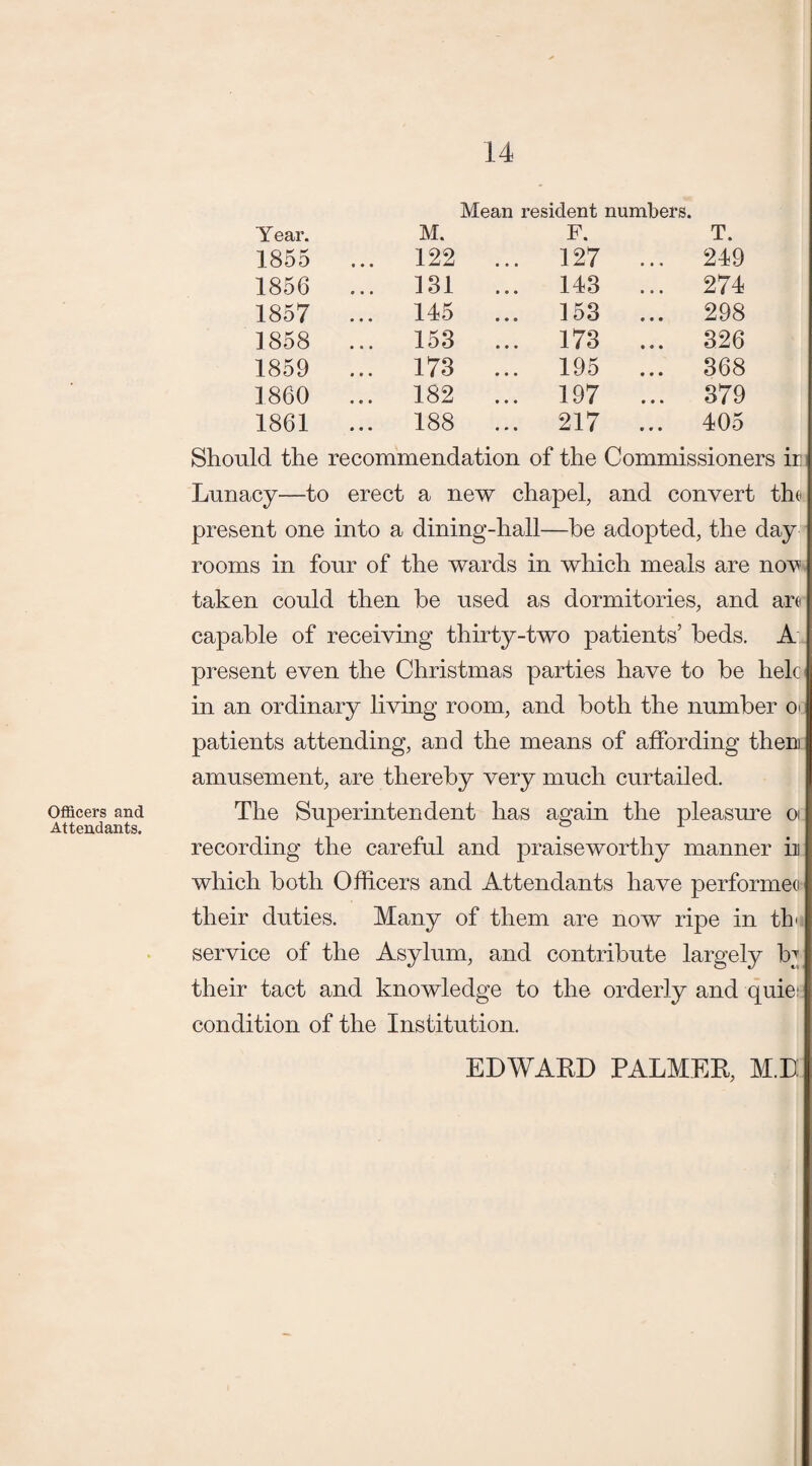 Officers and Attendants. Year. M. Mean resident numbers. F. T. 1855 ... 122 ... 127 ... 249 1856 ... 131 ... 143 ... 274 1857 ... 145 ... 153 ... 298 1858 ... 153 ... 173 ... 326 1859 ... 173 ... 195 ... 368 I860 ... 182 ... 197 ... 379 1861 ... 188 ... 217 ... 405 Should the recommendation of the Commissioners ir: Lunacy—to erect a new chapel, and convert the present one into a dining-hall—he adopted, the day rooms in four of the wards in which meals are nov taken could then he used as dormitories, and are capable of receiving thirty-two patients’ heds. A present even the Christmas parties have to he helo in an ordinary living room, and both the number o> patients attending, and the means of affording then amusement, are thereby very much curtailed. The Superintendent has again the pleasure oi recording the careful and praiseworthy manner in which both Officers and Attendants have performed their duties. Many of them are now ripe in tb» service of the Asylum, and contribute largely ffi their tact and knowledge to the orderly and quie condition of the Institution. EDWARD PALMER, M.D