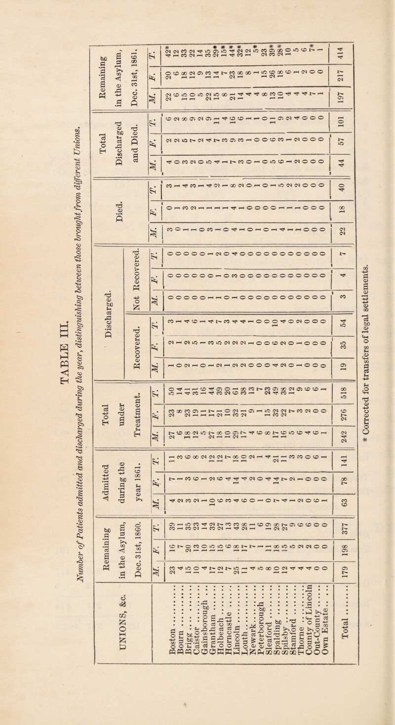 TABLE III. Number of Patients admitted and discharged during the year, distinguishing between those brought from different Unions. Remaining in the Asylum, Dec. 31st, 1861. 1 jff. # ifc -f- & 1 WO) I-1 ^ CO »-H (M fO Cn c 414 OOoO(NC5CC'^D»fCoOGO'-,^^>00^>M^0^ C3 r—( i—l r—1 f—I 03 i-H *—• 217 p <M .-Hi—i <M —' CN — l—1 197 ^ • r—1 r—H f-H O 1 (N(NiOP'(M,J<P*fOC5WHOO0fOHC<lOOO I- 44 Died. T. CCh^Mh^^p-oo^OhO-hiOIN^OOO 1 40 ^ i i O^COC3i—<•—lOOO 1 GO M. COOi—tr—o o o Ol 03 Discharged. Not Recovered. 1 00000^030^00000000000 OOOOOO-— OCOOOOOOOOOOOO Recovered. s C0r-<TfOr-iT^t^C0^^'-^OOOTfO03OOO 54 OlHOio^rtioiNNtlHOOOdOHOOO 35 rtO(N-<0—i<M-*<M<NOO©''J'(N©i—lOOo O f-H Total under Treatment. o^HHOTfoo-cof0^wa)coo3a500H Jo^rrfO^'^coc^OCO'-> 03 ^ co GO I-H lO COOOf005^Np-001^C5Hi001(NNW0300 03 03 *—« i—i «-h 03 CO 03 ■—< CO 03 276 M. P-'OG003iOI^OOOOl>TfOG01>»OUOO’,!fO^-< 03 r-t ‘ 03 03 <—• 1 1 242 Admitted during the year 1861. •—< CO GO 00 03 03 03 X>* X003H^*^HfQfOOOH I-H .-- I-H 03 1—1 1 i—^ bHCO0HO3OTfTT^fflO^^bN^OOO GO N •^O1COO3hOOCO^OO'hO^^hO3O0h i-H 1 co o sc | a £ § GO i-H S>H O'-uOCO'fiMNfCCOoO^OOCONO^CiOO CO ^ CO 03 —• CO 03 03 ^h f-. 03 03 377 Cl 03 <j ™ a 05 re M S .2 0 j 0^OCOOiGiOOoOhNHHoOiOiOO^O3OO 1 1 00 o i-H 1 CO^iCOTfNOlD-iO-H^iCoOOiN^Tf^OO 1 03 >H 1—1 «—1 r—1 03 r— —< 1—4 179 UNIONS, &c. Boston. Bourn . Brigg. Caistor . Gainsborough ... Grantham. Holbeach. Horncastle . Lincoln . Louth. Newark. Peterborough .... Sleaford . Spalding . Spilsby. Stamford. Thorne . County of Lincoln Out-County. Own Estate. ■ -- Total. * Corrected for transfers of legal settlements.