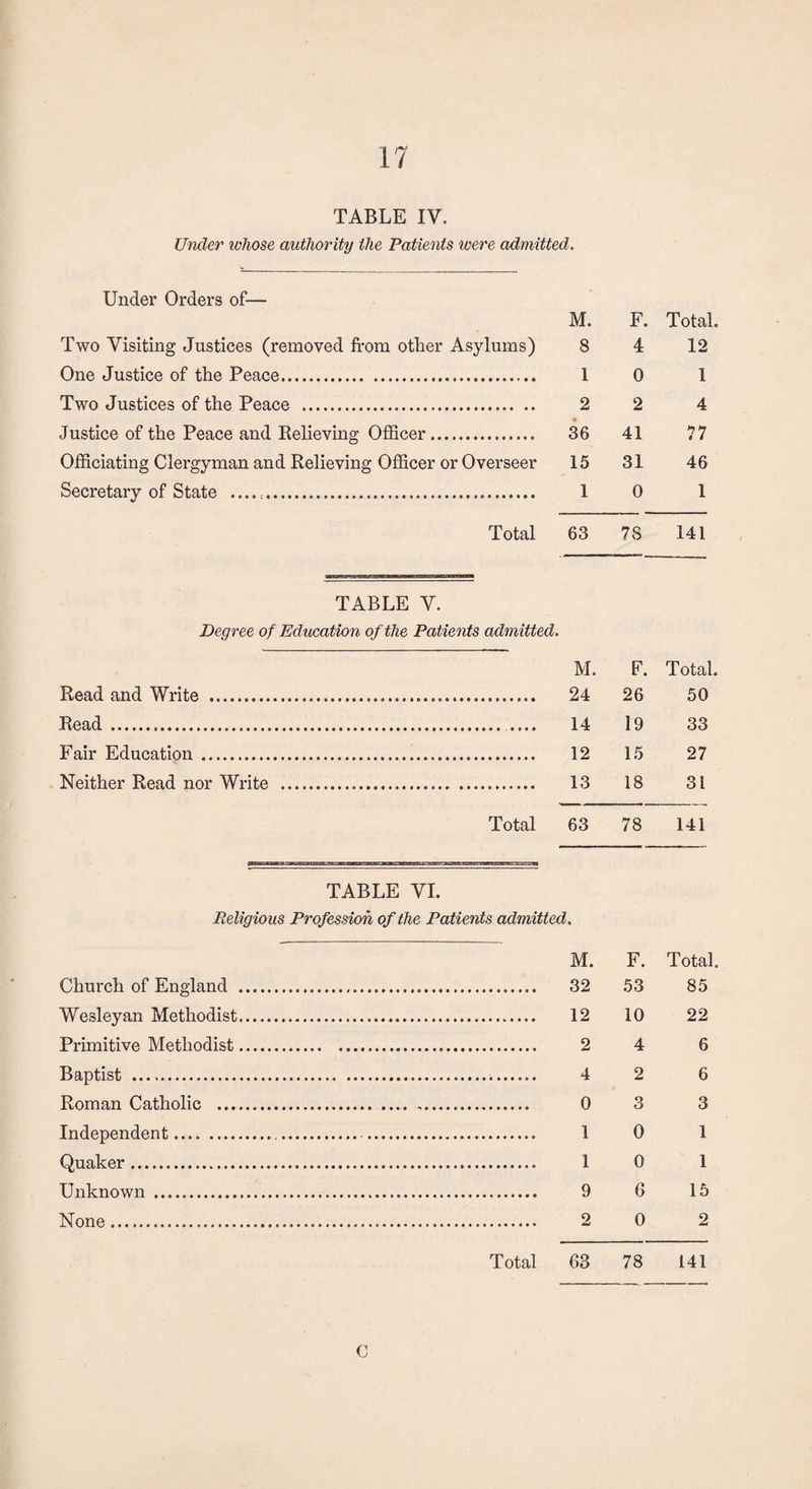 TABLE IV. Under whose authority the Patients were admitted. Under Orders of- M. F. Total. Two Visiting Justices (removed from other Asylums) 8 4 12 One Justice of the Peace. 1 0 1 Two Justices of the Peace ... 2 2 4 Justice of the Peace and Relieving Officer. 36 41 77 Officiating Clergyman and Relieving Officer or Overseer 15 31 46 Secretary of State .. 1 0 1 Total 63 78 141 TABLE V. Degree of Education of the Patients admitted. M. F. Total. Read and Write ..... 24 26 50 Read . .... 14 19 33 Fair Education ... 12 15 27 Neither Read nor Write . 13 18 31 Total 63 78 141 TABLE YI. Religio us Profession of the Patients admitted. Church of England . Wesleyan Methodist. Primitive Methodist. Baptist ... Roman Catholic . .. Independent... . Quaker. Unknown . None ... Total M. F. Total. 32 53 85 12 10 22 2 4 6 4 2 6 0 3 3 1 0 1 1 0 1 9 6 15 2 0 2 63 78 141 C