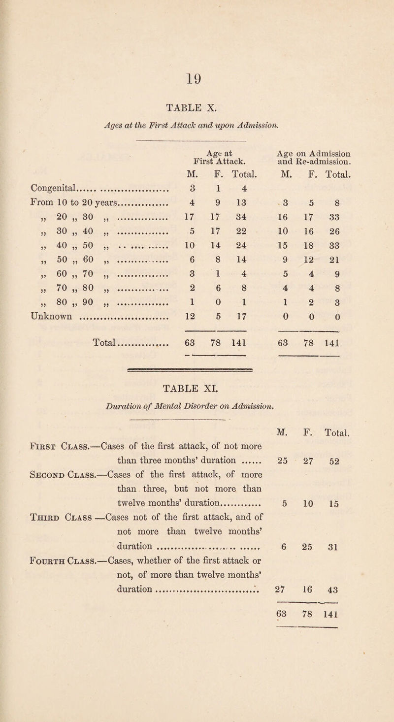 TABLE X. Ages at the First Attach and upon Admission. Age at Age on Admission First Attack. and Re-admission. Congenital. M. 3 F. 1 Total. 4 M. F. Total. From 10 to 20 years. 4 9 13 3 5 8 55 20 55 30 55 .. 17 17 34 16 17 33 55 30 55 40 55 .. 5 17 22 10 16 26 55 40 55 50 55 . 14 24 15 18 33 55 50 55 60 55 .. 6 8 14 9 12 21 V 60 55 70 55 .. 3 1 4 5 4 9 55 70 55 80 55 . _ 2 6 8 4 4 8 55 80 55 90 55 .. 0 1 1 2 3 Unknown 12 5 17 0 0 0 Total. . 63 78 141 63 78 141 TABLE XL Duration of Mental Disorder on Admission. First Class.—Cases of the first attack, of not more than three months’ duration . Second Class.—Cases of the first attack, of more than three, but not more than twelve months’ duration. Third Class —Cases not of the first attack, and of not more than twelve months’ duration ..... Fourth Class.—Cases, whether of the first attack or not, of more than twelve months’ duration. M. F. Total. 25 27 52 5 10 15 6 25 31 27 16 43 63 78 141