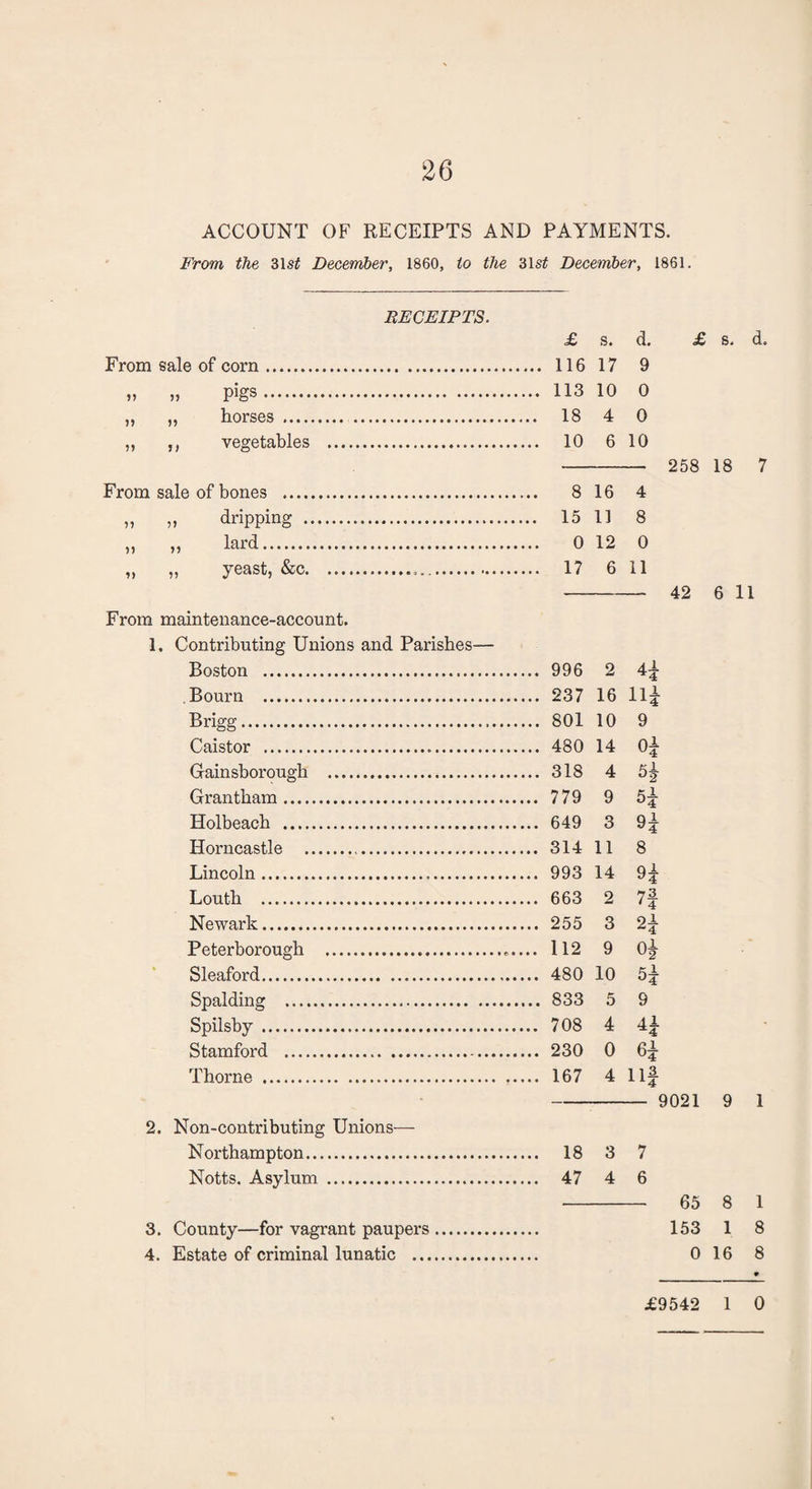 ACCOUNT OF RECEIPTS AND PAYMENTS. From, the 31 st December, 1860, to the 31 st December, 1861. RECEIPTS. From sale of corn ....... » » Pigs. „ ,, horses. „ ,, vegetables From sale of bones . „ „ dripping .. >i » lard. „ „ yeast, &c. From maintenance-account. 1, Contributing Unions and Parishes— Boston . Bourn . Brigg. Caistor . Gainsborough . Grantham. Holbeaeh . Horncastle . Lincoln . Louth . Newark. Peterborough . Sleaford. Spalding . Spilsby. Stamford . Thorne . 2. Non-contributing Unions— Northampton. Notts. Asylum . £ s. d. 116 17 9 113 10 0 18 4 0 10 6 10 8 16 4 15 11 8 0 12 0 17 6 11 996 2 H 237 16 Hi 801 10 9 480 14 °4 318 4 °2 779 9 649 3 H 314 11 8 993 14 H 663 2 73 ' 4 255 3 112 9 °2 480 10 Kl °4 833 5 9 708 4 230 0 6i 167 4 HI r 18 3 7 47 4 6 £ s. d. 258 18 7 42 6 11 9021 9 1 65 8 1 153 1 8 0 16 8 3. County—for vagrant paupers 4. Estate of criminal lunatic ... £9542 1 0