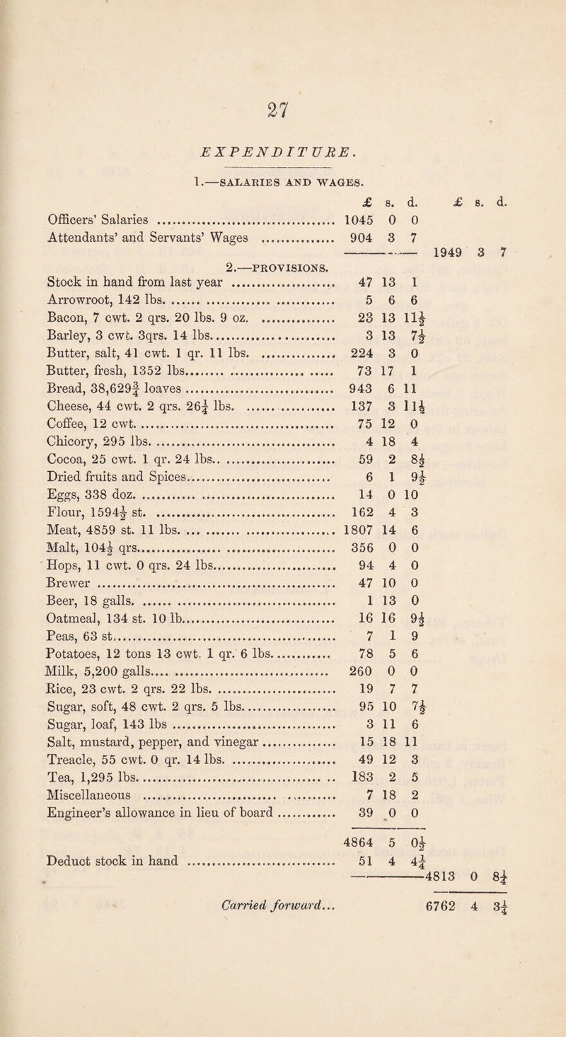 EXPENDITURE. 1.—SALARIES AND WAGES. £ s. d. £ s. d. Officers’ Salaries . 1045 0 0 Attendants’ and Servants’ Wages . 904 3 7 - 1949 3 7 2.—PROVISIONS. Stock in hand from last year . 47 13 1 Arrowroot, 142 lbs. 5 6 6 Bacon, 7 cwt. 2 qrs. 20 lbs. 9 oz. 23 13 ll|- Barley, 3 cwt. 3qrs. 14 lbs. 3 13 75- Butter, salt, 41 cwt. 1 qr. 11 lbs. 224 3 0 Butter, fresh, 1352 lbs. 73 17 1 Bread, 38,629| loaves. 943 6 11 Cheese, 44 cwt. 2 qrs. 26| lbs. 137 3 11^ Coffee, 12 cwt. .. 75 12 0 Chicory, 295 lbs. 4 18 4 Cocoa, 25 cwt. 1 qr. 24 lbs. 59 2 8^ Dried fruits and Spices. 6 1 91- Eggs, 338 doz. 14 0 10 Flour, 1594|- st. 162 4 3 Meat, 4859 st. 11 lbs. 1807 14 6 Malt, 104^ qrs. 356 0 0 Hops, 11 cwt. 0 qrs. 24 lbs. 94 4 0 Brewer . 47 10 0 Beer, 18 galls. 1 13 0 Oatmeal, 134 st. 10 lb. 16 16 9^ Peas, 63 st. 7 1 9 Potatoes, 12 tons 13 cwt. 1 qr. 6 lbs. 78 5 6 Milk, 5,200 galls. 260 0 0 Pice, 23 cwt. 2 qrs. 22 lbs. 19 7 7 Sugar, soft, 48 cwt. 2 qrs. 5 lbs. 95 10 7^ Sugar, loaf, 143 lbs . 3 11 6 Salt, mustard, pepper, and vinegar. 15 18 11 Treacle, 55 cwt. 0 qr. 14 lbs. 49 12 3 Tea, 1,295 lbs. 183 2 5 Miscellaneous . 7 18 2 Engineer’s allowance in lieu of board. 39 0 0 4864 5 0£ Deduct stock in hand . 51 4 4|- --4813 0 8|