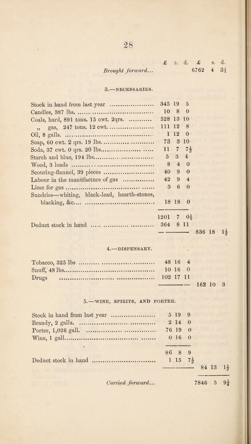 £ s. d. £ s. d. Brought forward... 6762 4 3gr 3.—NECESSARIES. Stock in hand from last year . 345 19 5 Candles, 387 lbs. 10 8 0 Coals, hard, 891 tons. 15 cwt. 2qrs. 528 13 10 „ gas, 247 tons. 12 cwt... Ill 12 8 Oil, 8 galls. 1 12 0 Soap, 60 cwt. 2 qrs. 19 lbs... 73 3 10 Soda, 37 cwt. 0 qrs. 20 lbs. 11 7 7j Starch and blue, 194 lbs. 5 3 4 Wood, 3 loads .. 8 4 0 Scouring-flannel, 39 pieces . 40 9 0 Labour in the manufacture of gas . 42 9 4 Lime for gas. 3 6 0 Sundries—whiting, black-lead, hearth-stones, blacking, &c. 18 18 0 1201 7 0| Deduct stock in hand ... 364 8 11 - 836 18 4 4.—DISPENSARY. Tobacco, 325 lbs . 48 16 4 Snuff, 48lbs. 10 16 0 Drugs . 102 17 11 ---162 10 3 5.—WINE, SPIRITS, AND PORTER. Stock in hand from last year . 5 19 9 Brandy, 2 galls. 2 14 0 Porter, 1,026 gall. 76 19 0 Wine, 1 gall. 0 16 0 86 8 9 Deduct stock in hand . 1 15 7^ --84 13 4