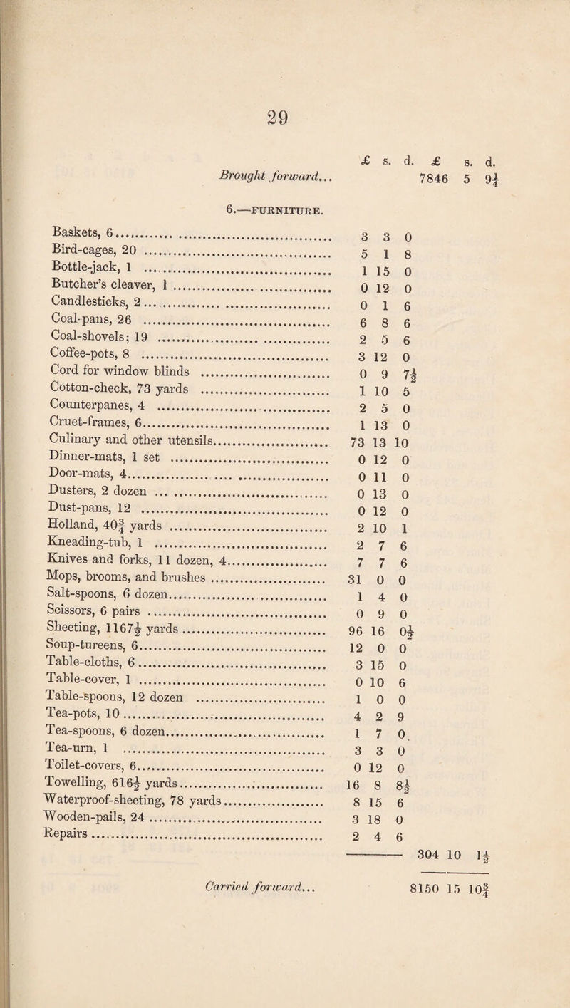 Brought forward... 6.—FURNITURE. Baskets, 6...,. Bird-cages, 20 . Bottle-jack, 1 .. Butcher’s cleaver, 1 . Candlesticks, 2. Coal-pans, 26 ..... Coal-shovels; 19 . Coffee-pots, 8 . Cord for window blinds . Cotton-check, 73 yards ..... Counterpanes, 4 .. Cruet-frames, 6. Culinary and other utensils. Dinner-mats, 1 set . Door-mats, 4. Dusters, 2 dozen . Dust-pans, 12 . Holland, 40f yards . Kneading-tub, 1 . Knives and forks, 11 dozen, 4. Mops, brooms, and brushes .. Salt-spoons, 6 dozen..... . Scissors, 6 pairs . Sheeting, 1167^ yards. Soup-tureens, 6. Table-cloths, 6. Table-cover, 1 . Table-spoons, 12 dozen . Tea-pots, 10... Tea-spoons, 6 dozen. Tea-urn, 1 . Toilet-covers, 6..,. Towelling, 616|- yards... Waterproof-sheeting, 78 yards. Wooden-pails, 24... Repairs .. £ s. d. £ s. d. 7846 5 9£ 3 3 0 5 1 8 1 15 0 0 12 0 0 1 6 6 8 6 2 5 6 3 12 0 0 9 71 1 10 5 2 5 0 1 13 0 73 13 10 0 12 0 0 110 0 13 0 0 12 0 2 10 1 2 7 6 7 7 6 31 0 0 1 4 0 0 9 0 96 16 Ojj- 12 0 0 3 15 0 0 10 6 1 0 0 4 2 9 1 7 0. 3 3 0 0 12 0 16 8 8|- 8 15 6~ 3 18 0 2 4 6 - 304 10