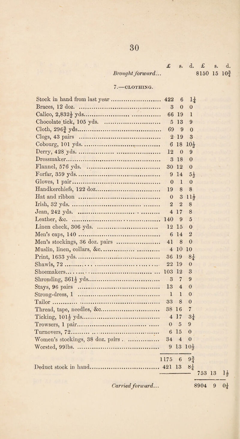 £ s. d. £ Brought forward.. • 8150 7.—CLOTHING- Stock in hand from last year. . 422 6 1* Braces, 12 doz. 0 0 Calico, 2,832* yds. . 66 19 1 Chocolate tick, 105 yds.. 5 13 9 Cloth, 296f yds. ,. 69 9 0 Clogs, 43 pairs . 2 19 3 Cobourg, 101 yds. . 6 18 10i Derry, 428 yds. . 12 0 9 Dressmaker.... 18 0 Flannel, 576 yds. . 30 12 0 Forfar, 359 yds. 9 14 °2 Gloves, 1 pair... 1 0 Handkerchiefs, 122 doz. . 19 8 8 Hat and ribbon . 0 3 Irish, 32 yds. 2 2 8 Jean, 242 yds. . 4 17 8 Leather, &c... . 140 9 5 Linen check, 306 yds. 12 15 0 Men’s caps, 140 . 6 14 2 Men’s stockings, 36 doz. pairs . . 41 8 0 Muslin, linen, collars, &c. 4 10 10 Print, 1633 yds. . 36 19 H Shawls, 72. . 22 19 0 Shoemakers..... . 103 12 3 Shrouding, 361 i yds. 3 7 9 Stays, 96 pairs . . 13 4 0 Strong-dress, 1 ... 1 1 0 Tailor. .. . 33 8 0 Thread, tape, needles, &c.... . 38 16 7 Ticking, 101* yds. 4 17 H Trowsers, 1 pair.,... 0 5 9 Turnovers, 72. 6 15 0 Women’s stockings, 38 doz. pairs . . . 34 4 0 Worsted, 99lbs.. 9 13 10* 1175 6 9} Deduct stock in hand. , 421 13 8* s. d. 753 13 1*