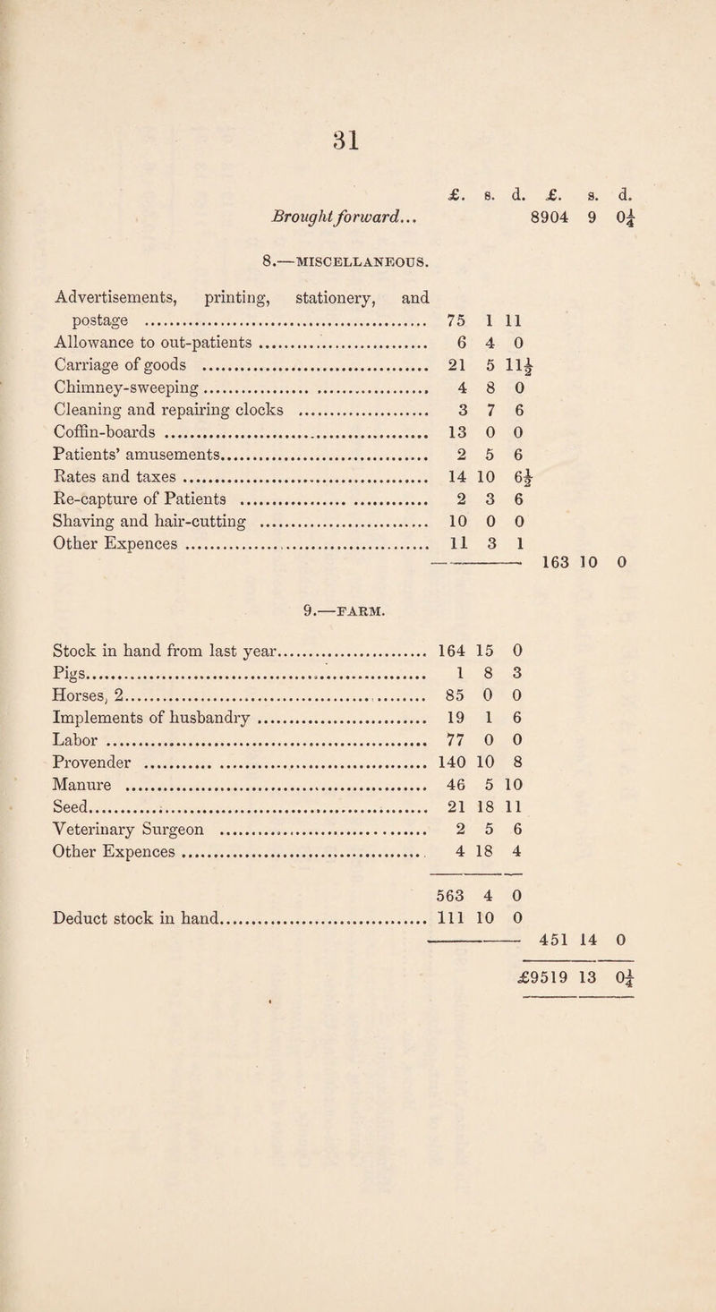 Brought forward... £. e. d. £. s. d. 8904 9 0 8.—MISCELLANEOUS. Advertisements, printing, stationery, and postage . 75 1 11 Allowance to out-patients. 6 4 0 Carriage of goods . 21 5 11^ Chimney-sweeping. 4 8 0 Cleaning and repairing clocks . 3 7 6 Coffin-boards . 13 0 0 Patients’ amusements... 2 5 6 Rates and taxes. 14 10 6|- Re-capture of Patients . 2 3 6 Shaving and hair-cutting . 10 0 0 Other Expences . 11 3 1 --. 163 io 0 9.—FARM. Stock in hand from last year. 164 15 0 Pigs. 1 8 3 Horses, 2. 85 0 0 Implements of husbandry . 19 1 6 Labor . 77 0 0 Provender . 140 10 8 Manure . 46 5 10 Seed. 21 18 11 Veterinary Surgeon . 2 5 6 Other Expences. 4 18 4 563 4 0 Deduct stock in hand. Ill 10 0 --451 14 0 £9519 13 0|