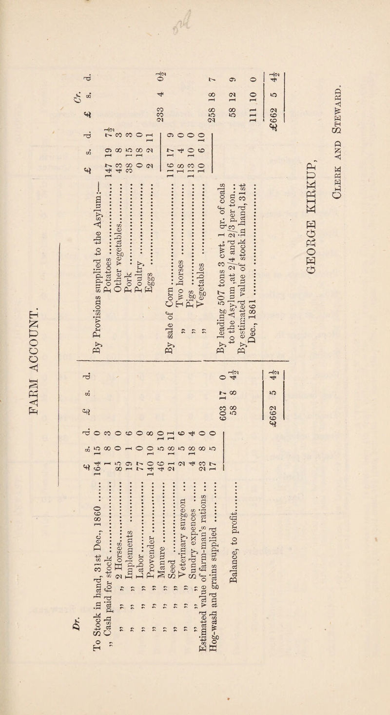 FARM ACCOUNT. Hoc He* Q CTi O tT H< 00 <M O o rH r-H r-H CO 00 00 r-H c» CO lO «3 r-H CD (M Cl rH CD H<M h.cc n Oh ©ooo rH Oi 00 O CO (N NTf GO r-H r—< rH *-H rH N CO 00 O C G 00 CO O H1 rr co rH r—j r—i r-H a d b © rd .2 § !-< 4-H» Ph P--S CO 3 c3 4-3 <x> bO CD !> s-< <D M S-H 4-3 CO co Ph O Ph Ph H co a • i—< CO • r4 t> o in Ah H** PQ a> CO £h CO CD r—H oi PP P M Ph (—i M W o Ph O P © bO S3 O s-i 2 su ei O !> .2C © O H pH r*- Q-l o © I—I c3 — - CO tH. PQ rd CO «* njomOiSOooOHiailOO rH rH ^if)fflOHOO«00«QO»lO rH rH rH rH c+j t H *2 0 ° ° ^ ^ N H<N Hcm O Tf i-- oo r-H O CO oo <M o o CD CD CD <+i CO o co GO 00 rH 1> ^ CN o 4-3 CO M Jk CO 44J co § ^ © Hi 5 |wf| - “ (MhP T3 «. P o r. rv r r^j •S'a — ; ’o rd a s - - s CO Q o - H ~ CO d o d o bfi 2 Is r-H r 1 - p U co 53 co a ® a CD nd Sd g 2 ^ S ^ § <§ PH S co r” co ^ ~ ~ d o ^ ^ r £ > h3 CD r—H CH £H co co d a H bfi nd d eS ’n rd © co «d o H d. o d cS ra w d £ l _ fep co O W K _ 03 - a Clerk and Steward.