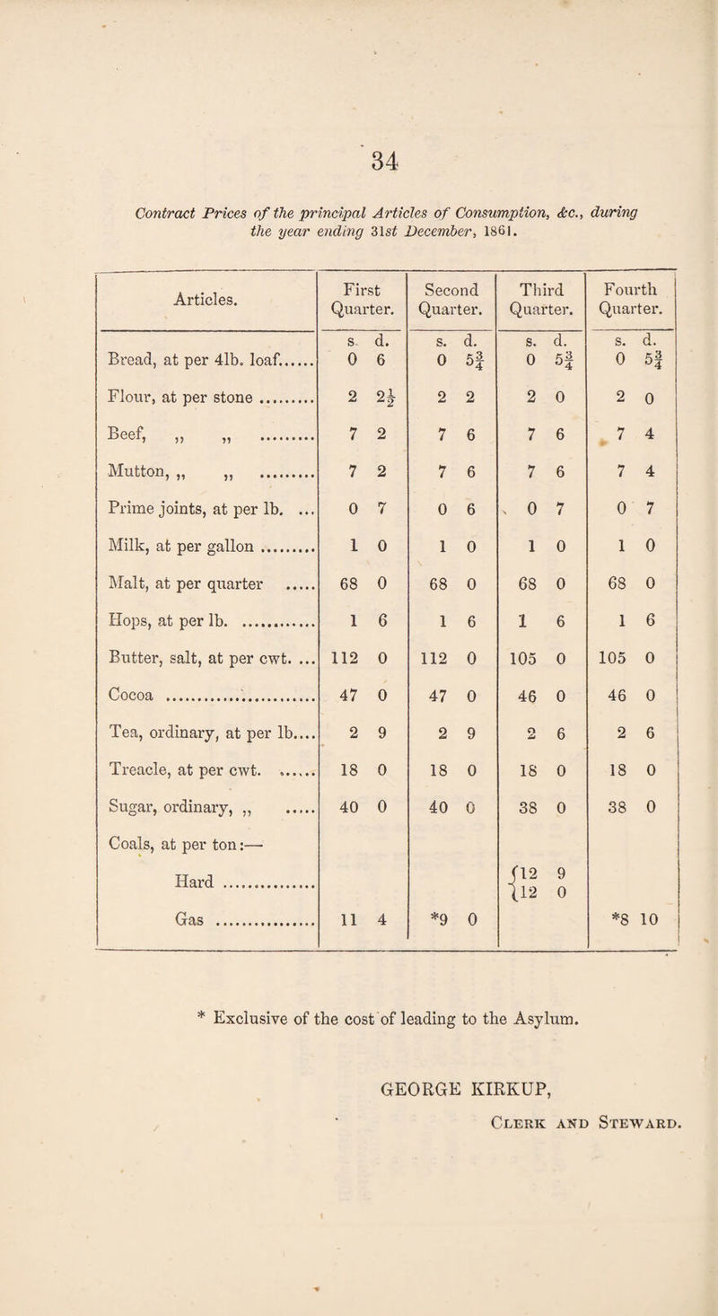 34 Contract Prices of the principal Articles of Consumption, &c., during the year ending 31 st December, 1861. Articles. First Quarter. Second Quarter. Third Quarter. Fourth Quarter. s. d. s. d. s. d. s. d. Flour, at per stone. 2 ol z2 2 2 2 0 2 0 Beef, ,, ,, . 7 2 7 6 7 6 7 4 Mutton, „ „ . 7 2 7 6 7 6 7 4 Milk, at per gallon. 1 0 1 0 1 0 1 0 Malt, at per quarter . 68 0 68 0 68 0 68 0 Hops, at per lb. 1 6 1 6 1 6 1 6 Butter, salt, at per cwt. ... 112 0 112 0 105 0 105 0 Cocoa ... 47 0 47 0 46 0 46 0 Tea, ordinary, at per lb.... 2 9 2 9 O JU 6 2 6 Treacle, at per cwt. 18 0 18 0 18 0 18 0 Sugar, ordinary, „ . 40 0 40 0 38 0 38 0 Coals, at per ton:— Hard ... (!2 9 112 0 * Exclusive of the cost of leading to the Asylum. GEORGE KIRKUP, Clerk and Steward.