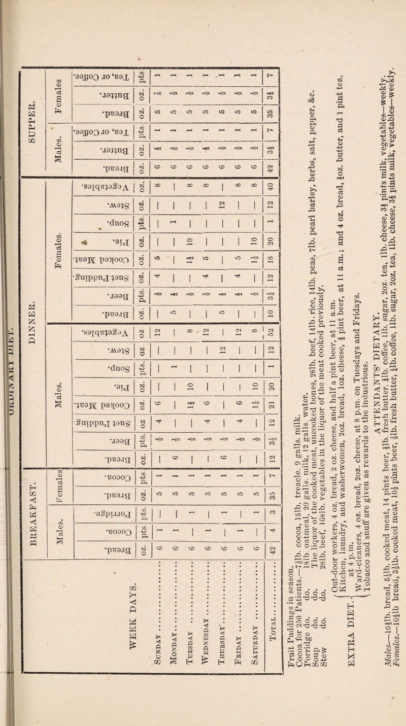 UJ-XU1INAKI UliVl’ SUPPER. Females •aajgoo jo ‘uax •aa^ng N i>|qo h|ci Him H|m H|m H|m n|m •p^ajg N iO tO tO to iO to to % Males. •99JJ0D JO ‘B9J, CO -+H I-H r—H f-H r-H r-H r—» i-H •jgj^ng •zo •p^gjg 5zi p—i ft Females. •S9iq??;9g9A j § 00 | 00 00 | 00 00 •duos pts. 1 - 1 1 1 1 1 «-H '^9R[ pgqoofi oz. 1ft | HS 1ft | 1ft H|5l 00 •gatppng jans * 1 1 ^ 1 ^ 1 •aggg pts. Him hn H|m n|m hm hn Hm Him N Males. •S9{qi3J9g9A N o 12 8 12 12 8 52 •M91S N o l I ! i a i i CM - - •clnog CO H-> p 1 - l l i I l I i“H oz. 1 1 2 1 i l 2 o <M qt39j\[ paqooo S3 O CO | Mrt CO j O His (M Sutppnj ;gng S3 O '* | | '* | ^ | CM r-H •J99g $2 ! 'I51 H<* Hl!a -|l« In Hl« &, ; HiN co •pi39ag oz. | to | | to | | CM J 1 BREAKFAST. Females BOOOQ CO 4-> P *“H r-m» r~H p-H ^»H r-H p—' I— 1 •pi39jg ! N 1 o to to to to to to to to CO Males. •gSpujog CO 4H P 1 1 ” 1 1 ^ CO •13000D 1 pts. ^ 1 ~ 1  1 •pi39jg oz. tD CD CD CD CD CD CD (M Tf a > < P U & e> f » a-iiJ.U. A^XA J. KJ 4 Sunday . Monday. Tuesday . Wednesday. Thursday’. Friday. Saturday . Total. o eg u CD P Ph <D Ph CO CD & o »—H .a r-H ?H c3 a> Ph <D 4-s P P cS tT a> 0 pO S3 O Mrt *» rS3 cS a> s- N O rCi ^3- tn cS QJ Ph ^ !>, r*H l—H CO og „ CD CD o g o P3 O o -w £ 05 S 2 CM g CO 0) a> — • C3 S O*. .2 .P'S 2 3 ‘g'd 5* . fe <u 2 * ^ a rp to 2 .S'  — O P3 ^ .—l 0} co bC g ^3 ~ CM ^ hr ts .2 2 « O- go; « 2^-2 § *.S-s 2- § g> *■* bc« £ •o ® • P CM £3 £5 “■S' pH 0:3 C2 o S CD 4-i O P « o 1 $ o 2 Sh O s—i d cd cr1 cd -pO PP & JD HCi GO d“» <M o o o P 4^ P . S-T _, -n> 2 P ; P MM CD <d CD CO ,0 <D o> 2-P .5 ^ p • n P o 2d? ^ P ^ 2 p ^ pp CD 5=3 I O I. 2? c° CD rj ra S d *P 'd 'd nd •r P co n. •th ,o o o o 'd im d d d Tj j. So?. Q, 4H bfl -1.3 P • >—i _ L SOt;sS !i O O O +i ft CD Pm x> m S3 _ O o5 <m cd ^ dg N | 0 1 (M !> „ Sh 'c S 23 2 ^ N 'g •» . ^ CO >-» Si Si P d t- P -i o P r o HD.P 1 I CD 5 ■gs OW m {^. nd nd P P CO t>> (d nd . co CO a? d P a H *P ■♦—* P co O P . ^ £.2 P ^ P GO 'jd o cc -*_» ui - tu C3 K a> • -M si . o SI CM O .- CM Sh U bfl bjo to [J P • r’ co js ^ —1 *» rj — a> H ^.CD a CrS O ^5a o Ho* ► 0iQ h2 - a £p 2 <&a a~'* Mf* ^ - (U o3p>- H H HH ft W H M H 2 ^ ^ p co .P 4^ Q. P .P h|« po f-i ^ •s cS -4H £, Cj rH CD P 2nd CD 'd m rS § 8? «;P ,0 H|c< »— CO hW ^ iO.~3 rrH ^ 'O <D C3 Sh da p5 Hie* »—1 o HIM —H o I co CD vS; d f*3